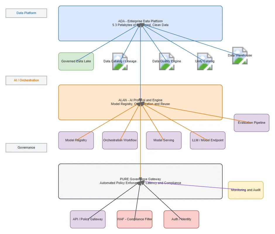 ADA ALAN PURE Enterprise AI Data Platform