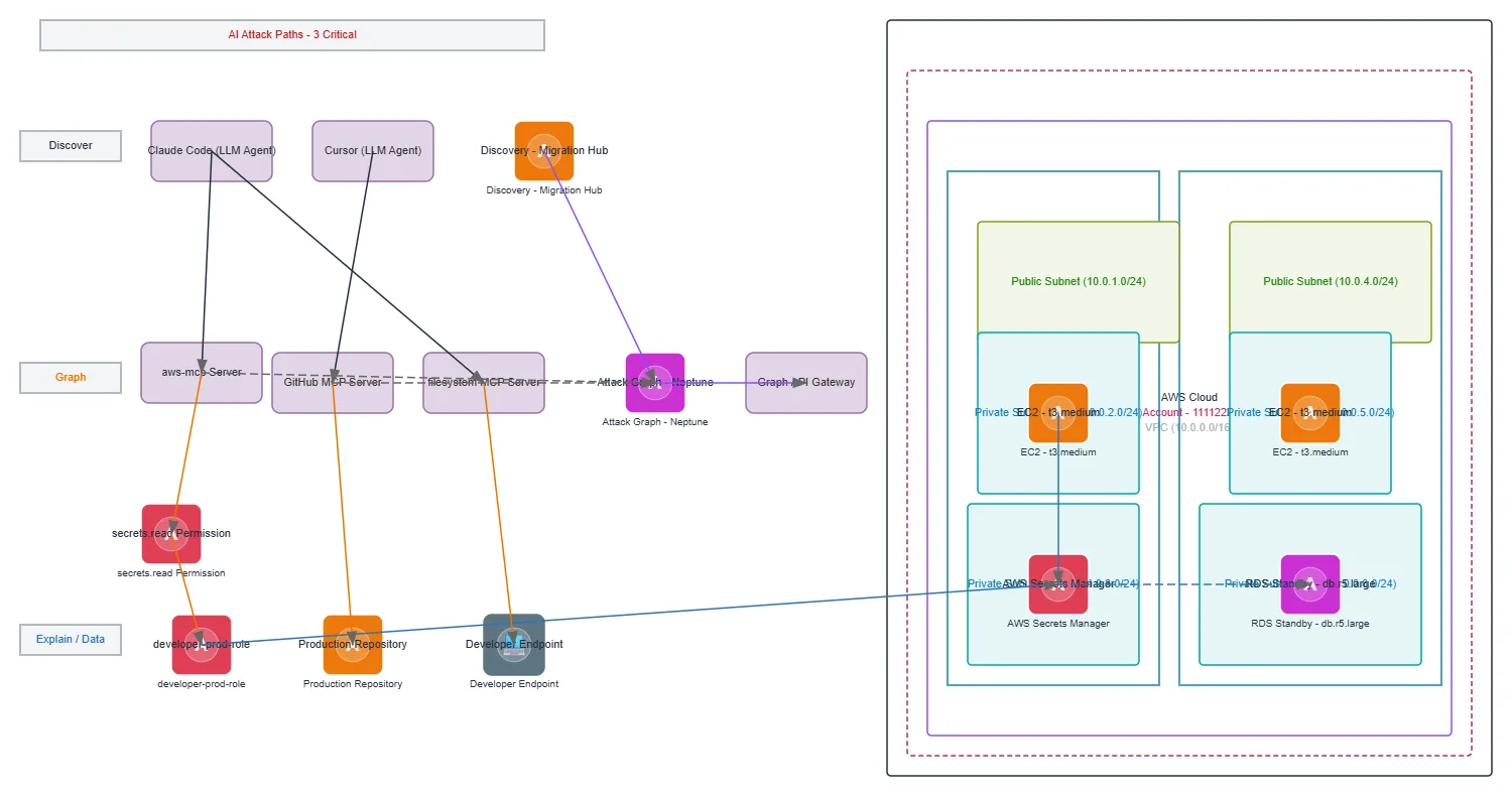 AI Agent Attack Path Discovery — AWS