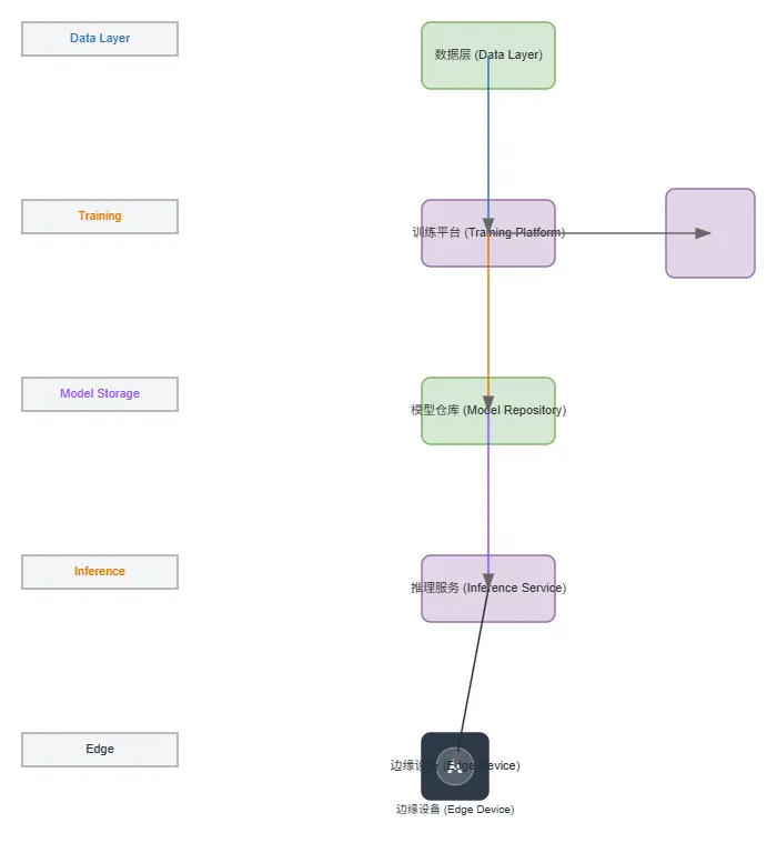 AI Middle Platform Pipeline
