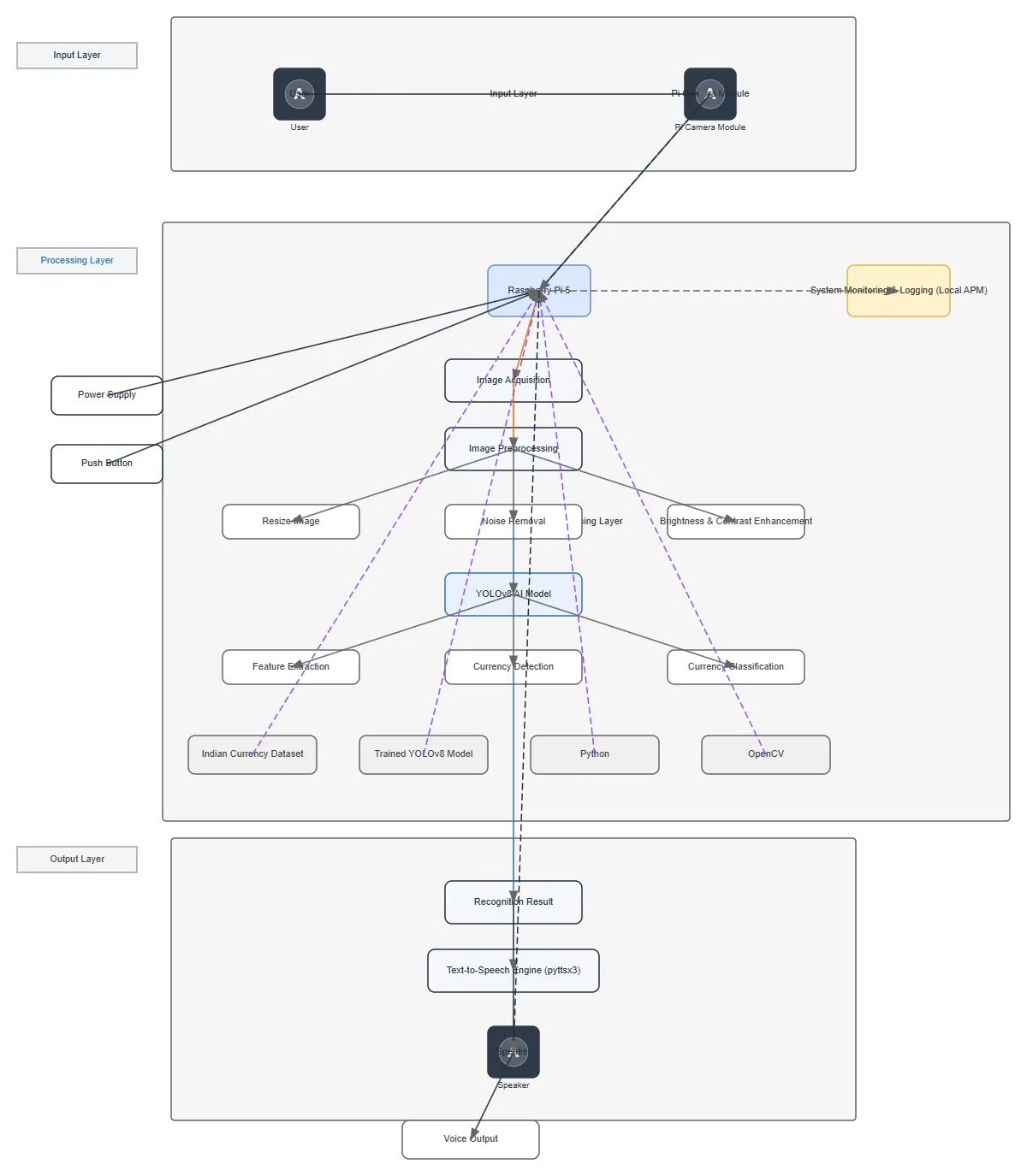 AI Smart Currency Detection System