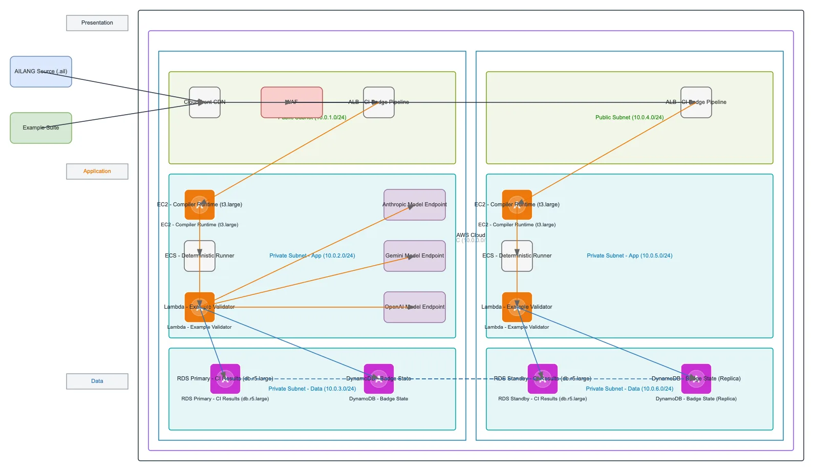 AILANG Toolchain Multi-AZ Architecture
