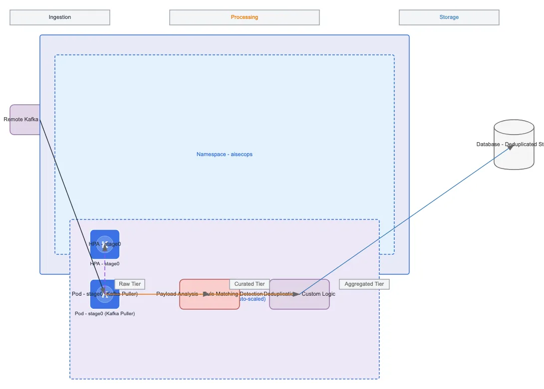 AISecOps Kafka Ingestion Pipeline