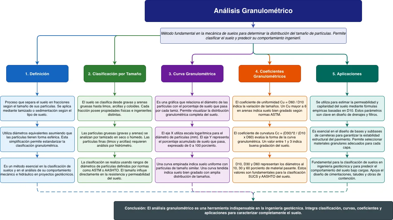 Análisis Granulométrico - Concepto de Ingeniería