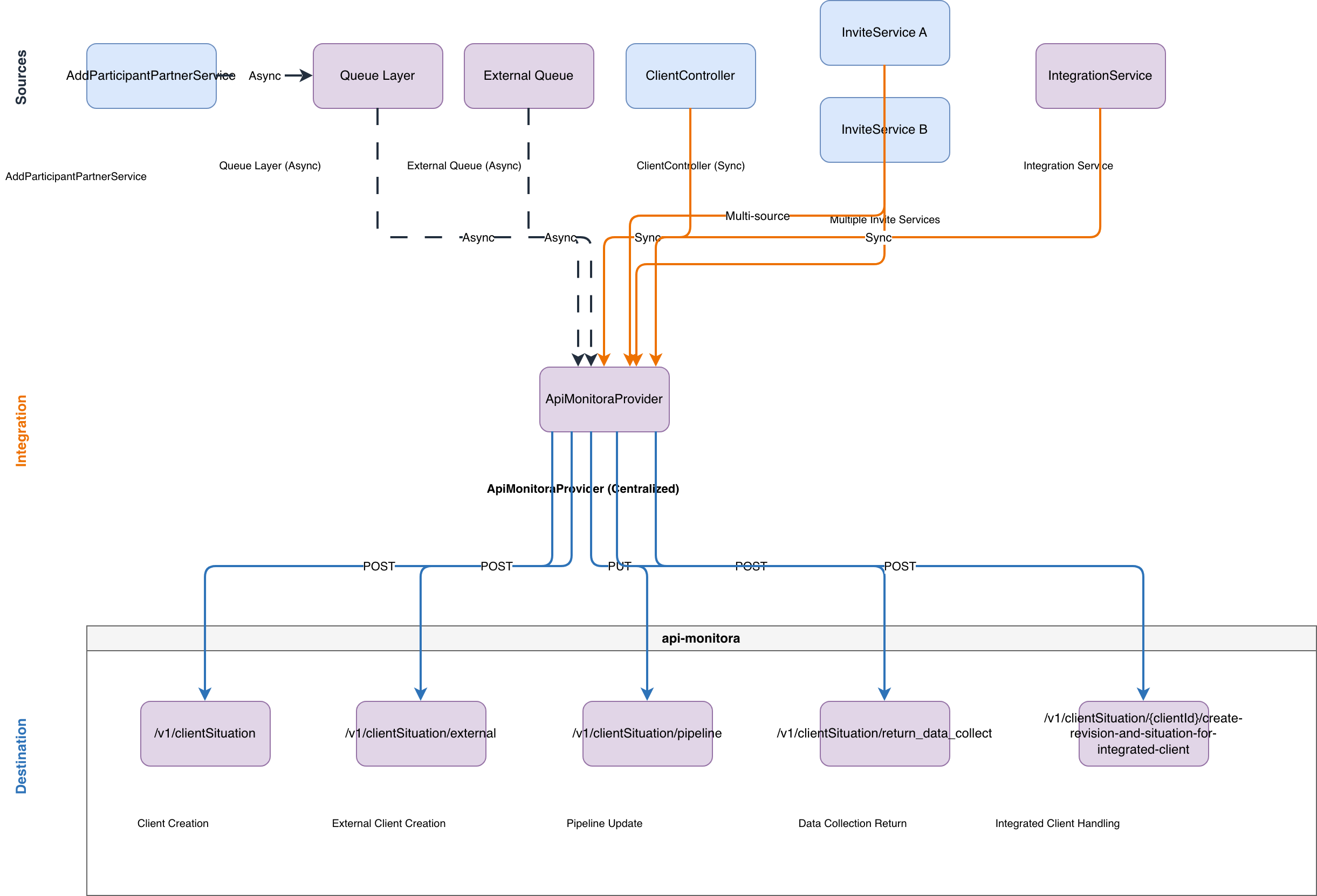 API Integration Architecture Multi Service To Api monitora