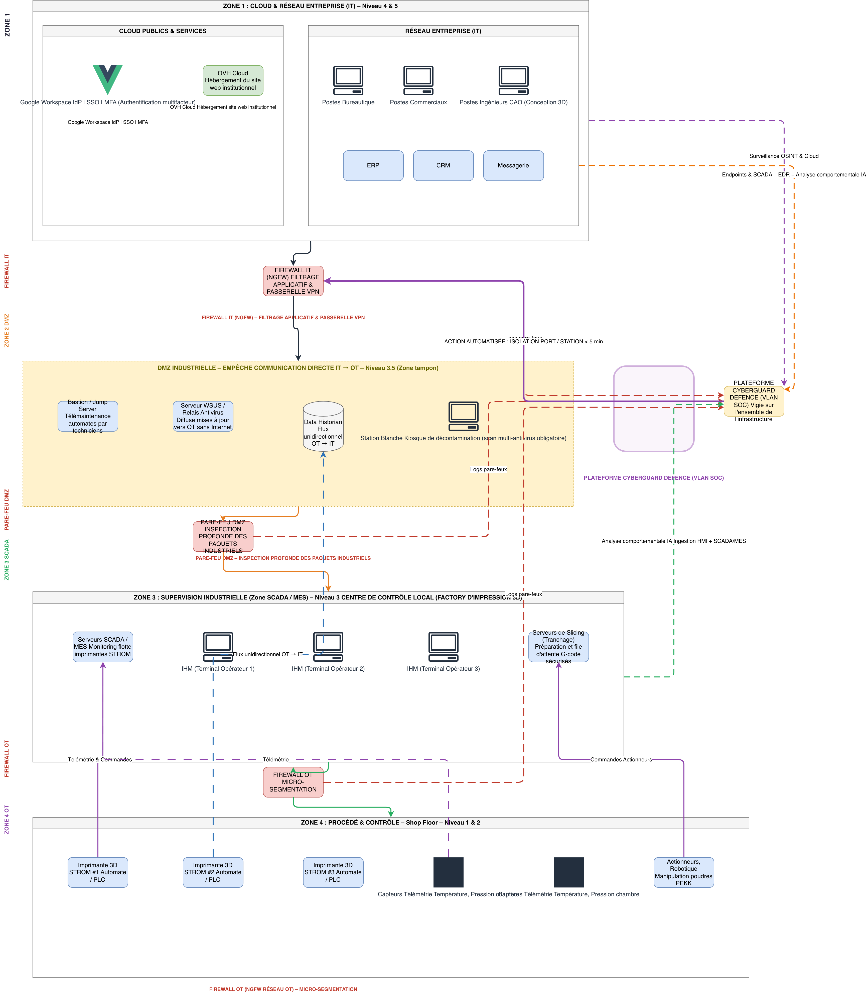 Architecture Cybersécurité IT-OT CyberGuard