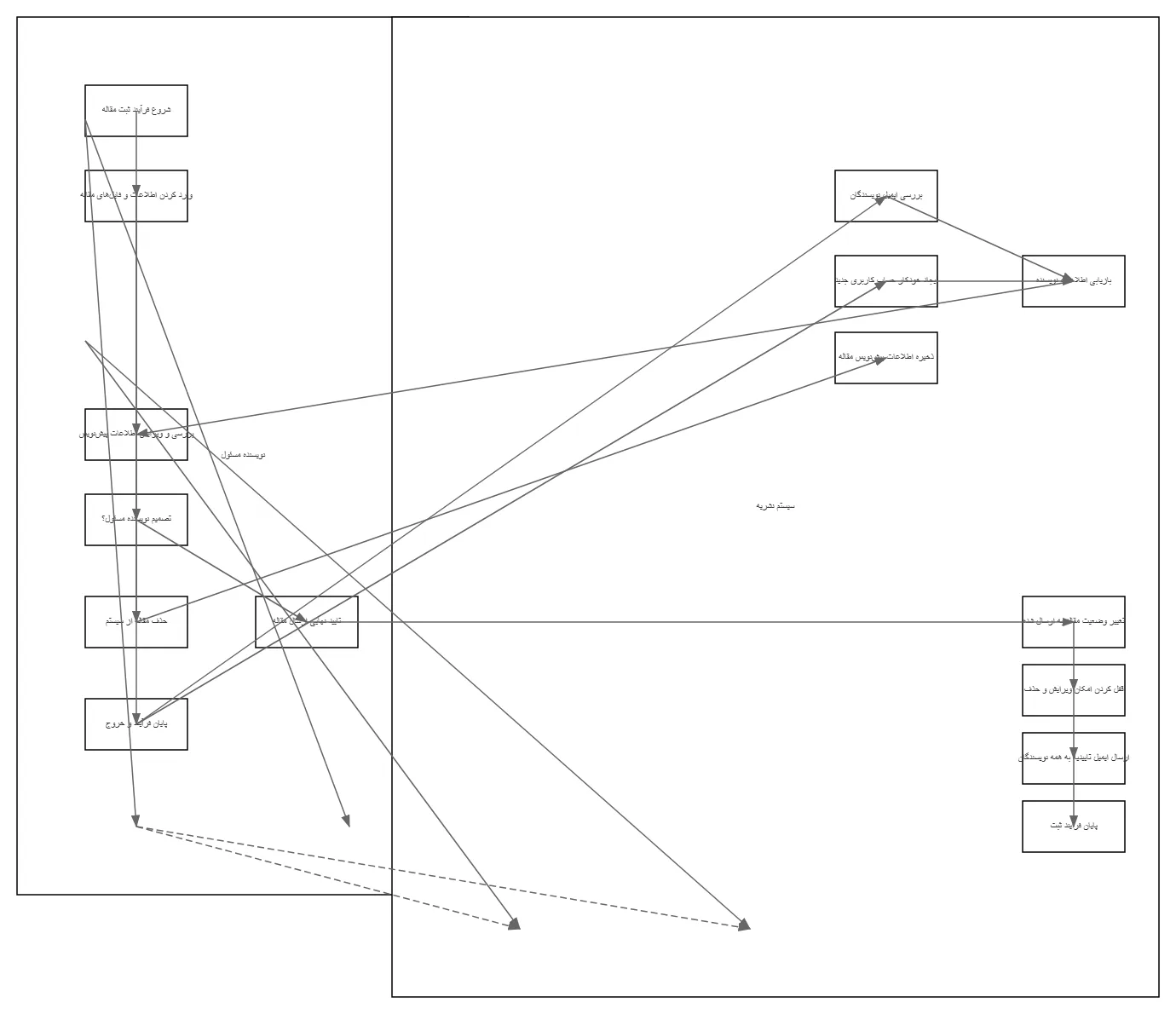 Article Submission Use Case Diagram