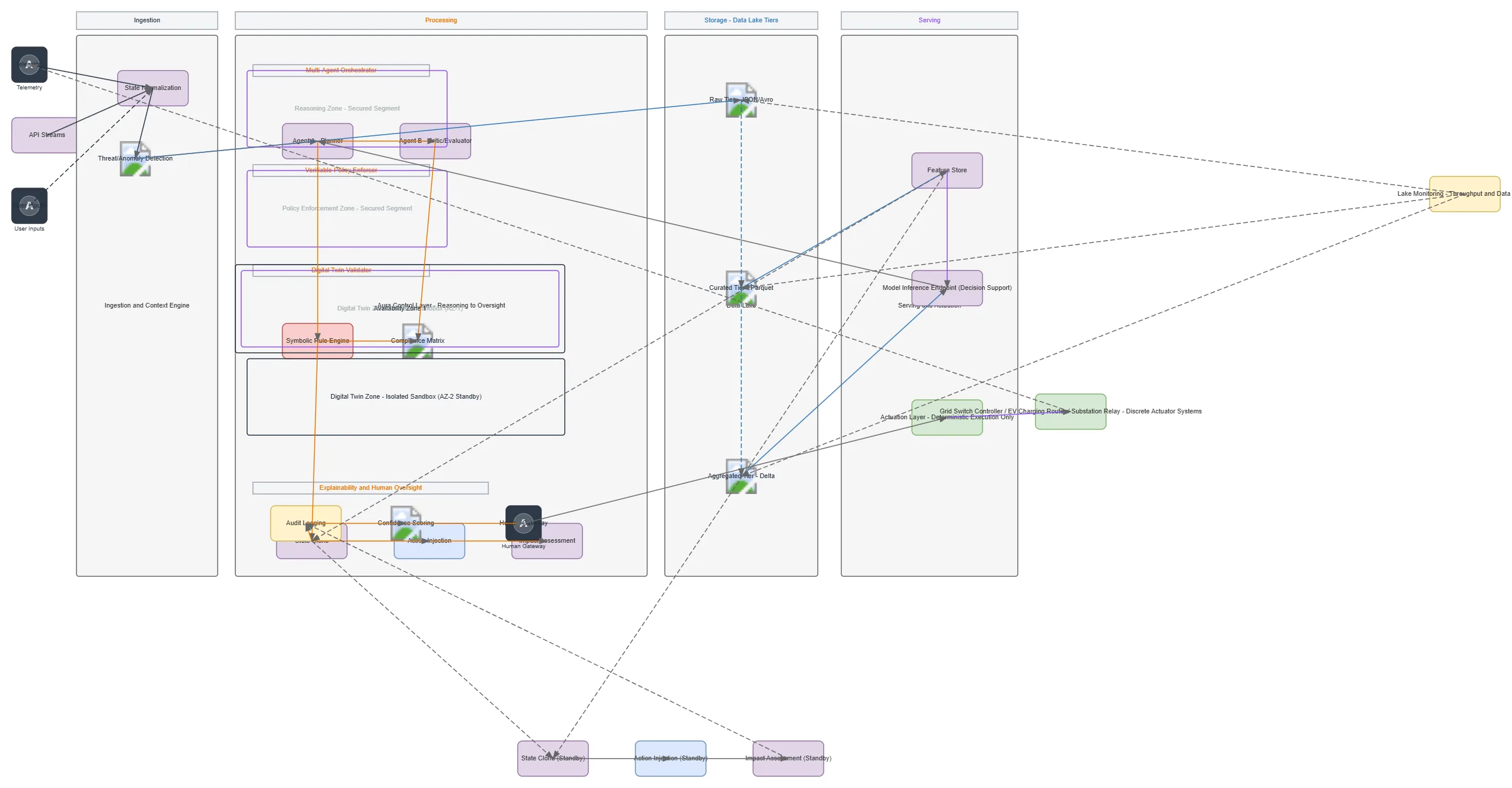 AURA Control Layer Data Pipeline