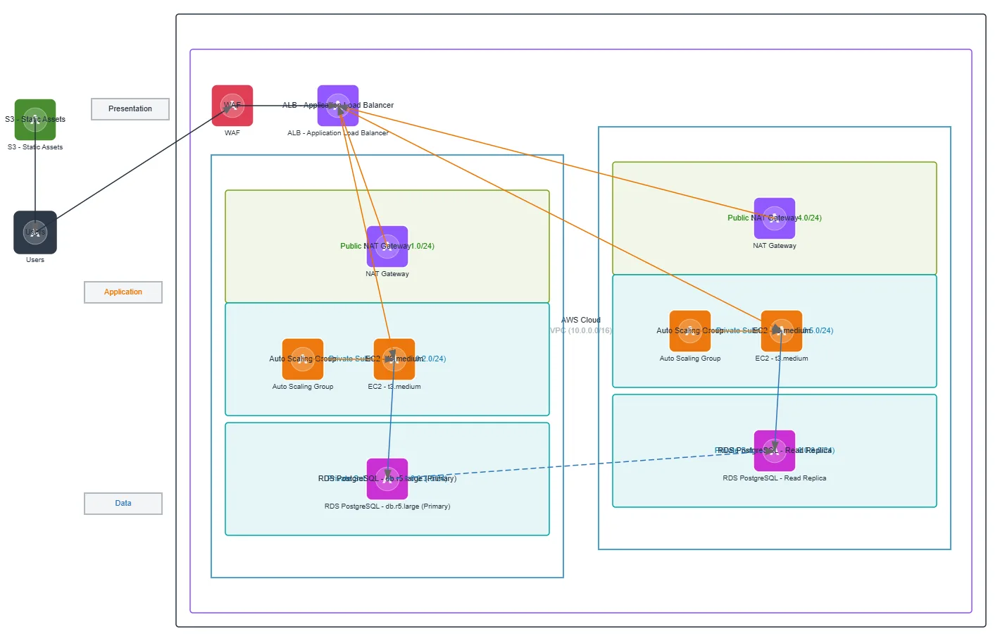 AWS 3-Tier Web Application with RDS Replica — AWS