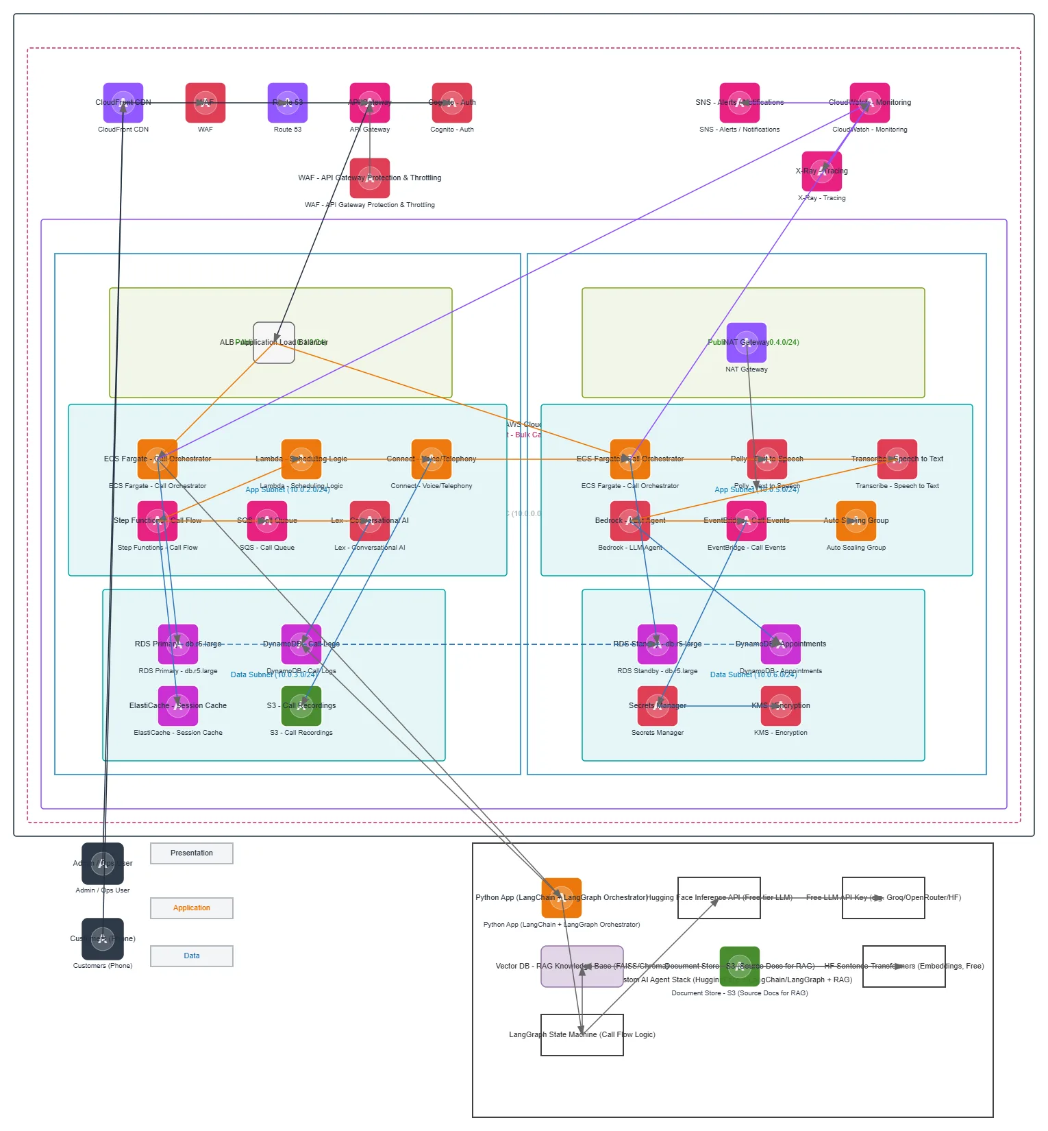 AWS Bulk Calling AI Agent for Scheduling — AWS