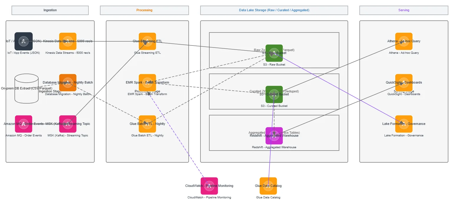 AWS Data Lake ETL Pipeline — AWS