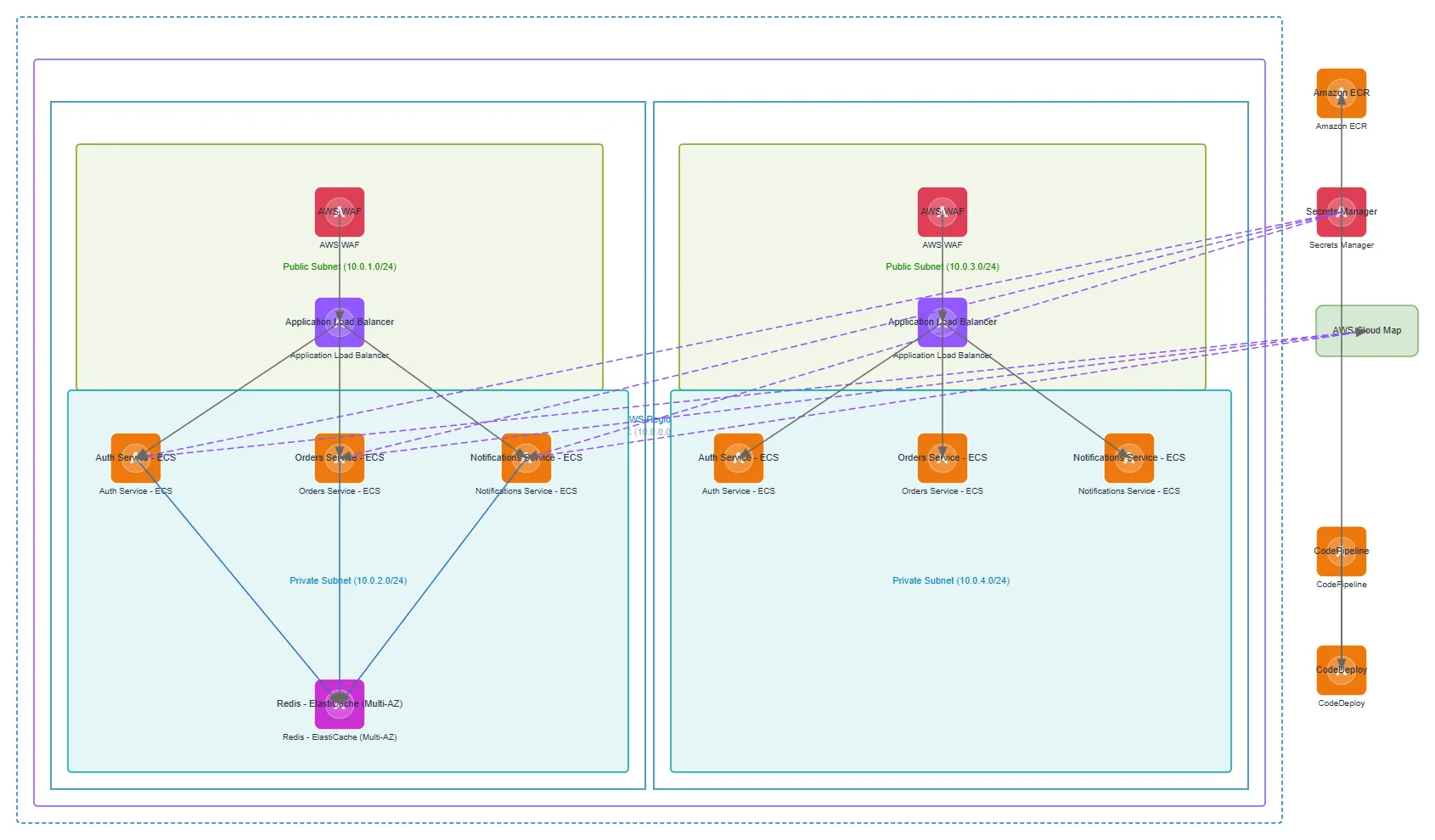 AWS Microservices Architecture — AWS