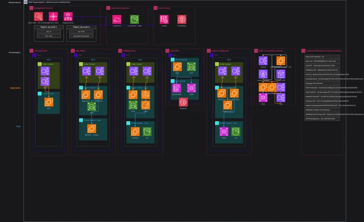 AWS Multi-Account Landing Zone Architecture: AWS