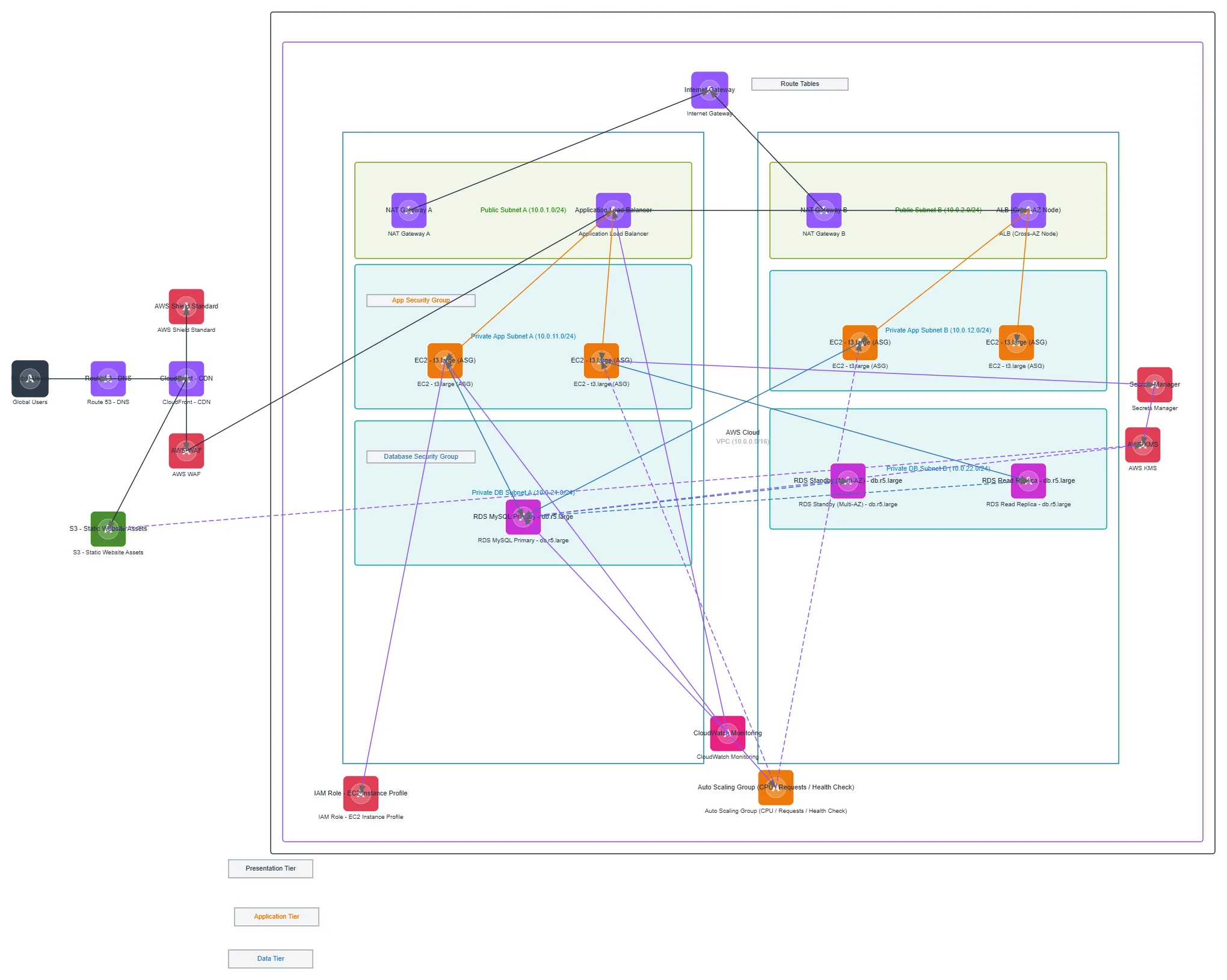 AWS Multi-AZ Three-Tier E-Commerce Architecture — AWS