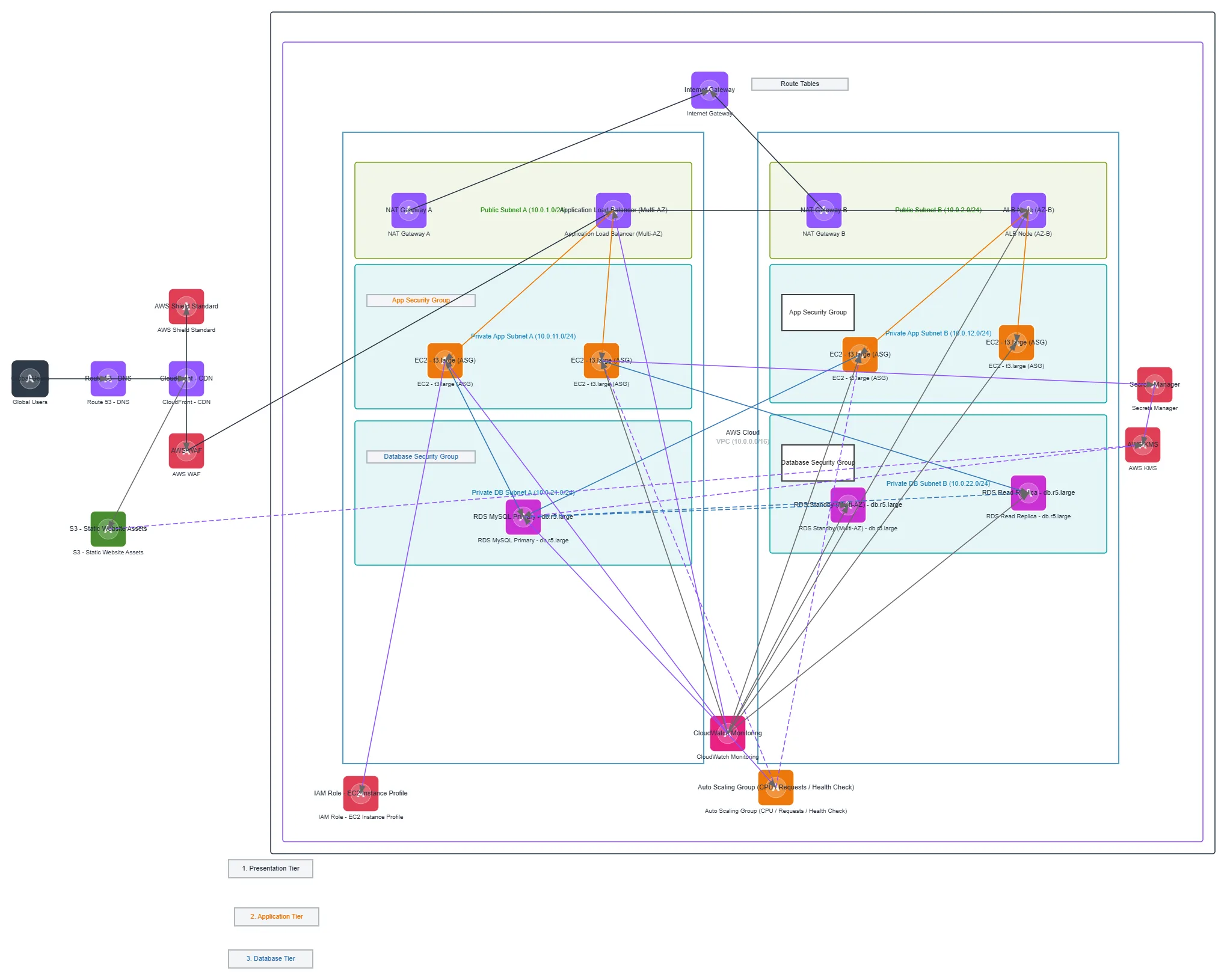 AWS Multi-AZ Three-Tier E-Commerce Architecture — AWS
