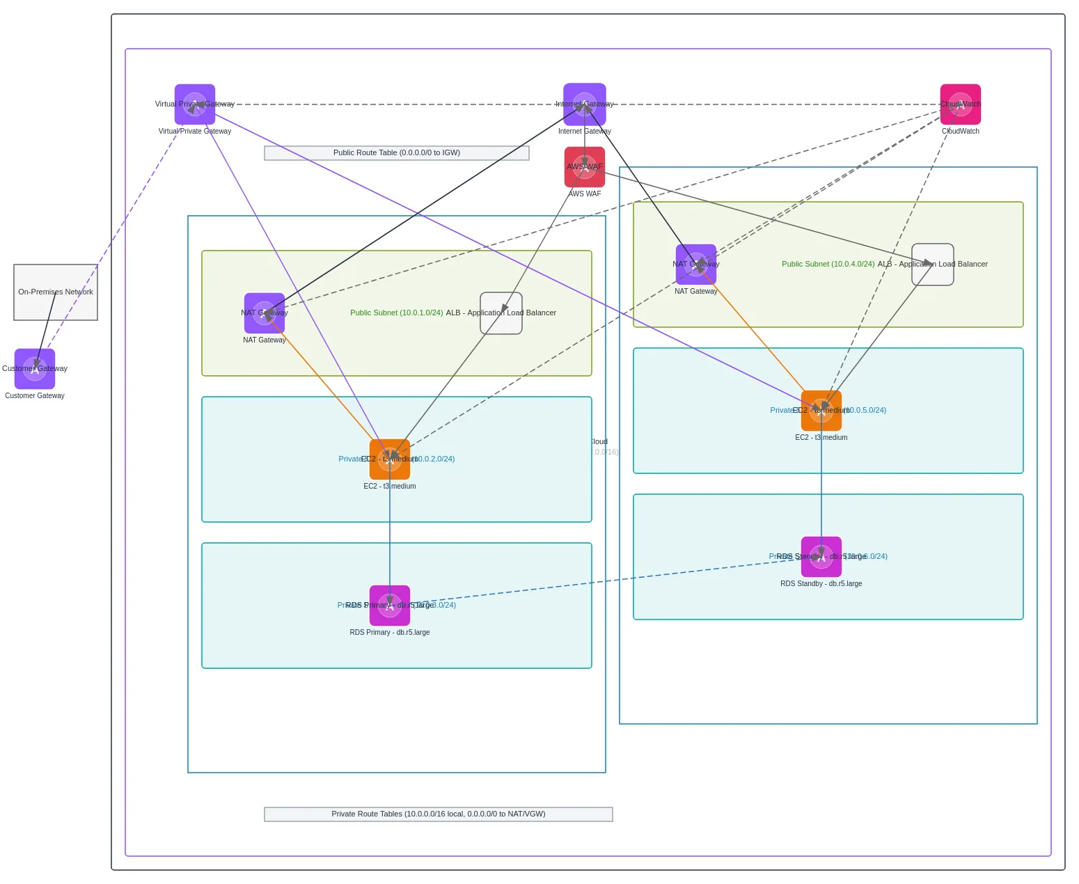 AWS Multi-AZ VPC with VPN and NAT Gateway — AWS