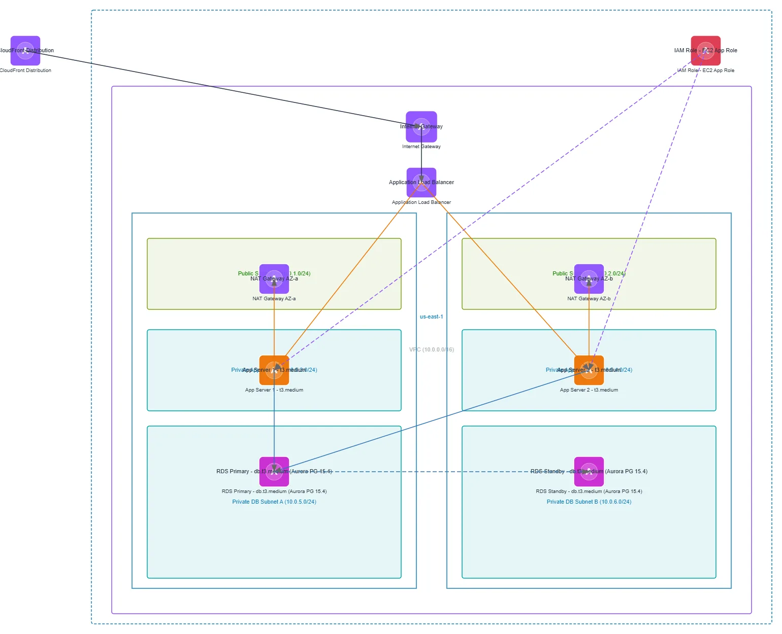 AWS Multi-AZ Web App Network — AWS