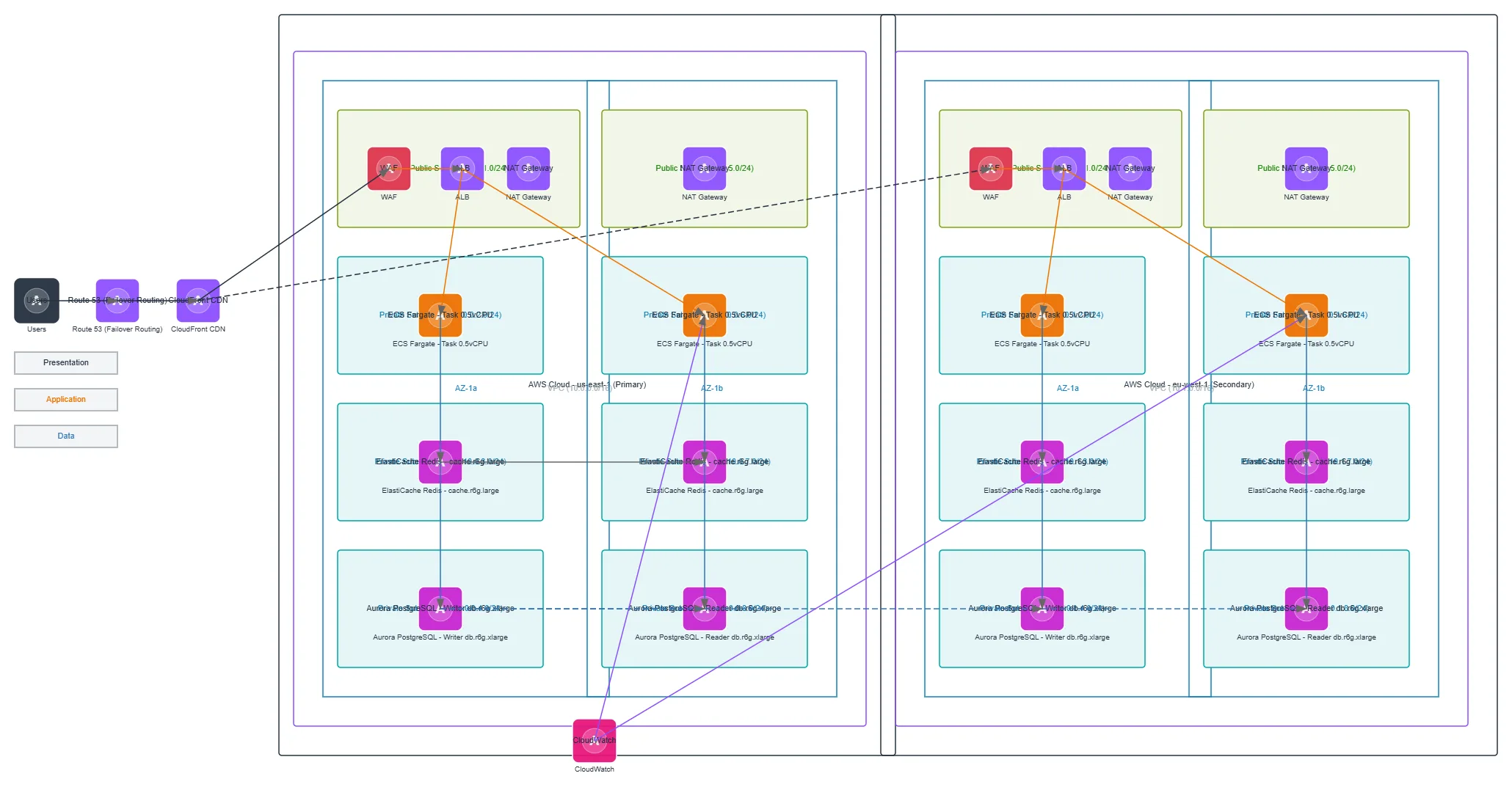AWS Multi-Region E-Commerce Platform — AWS