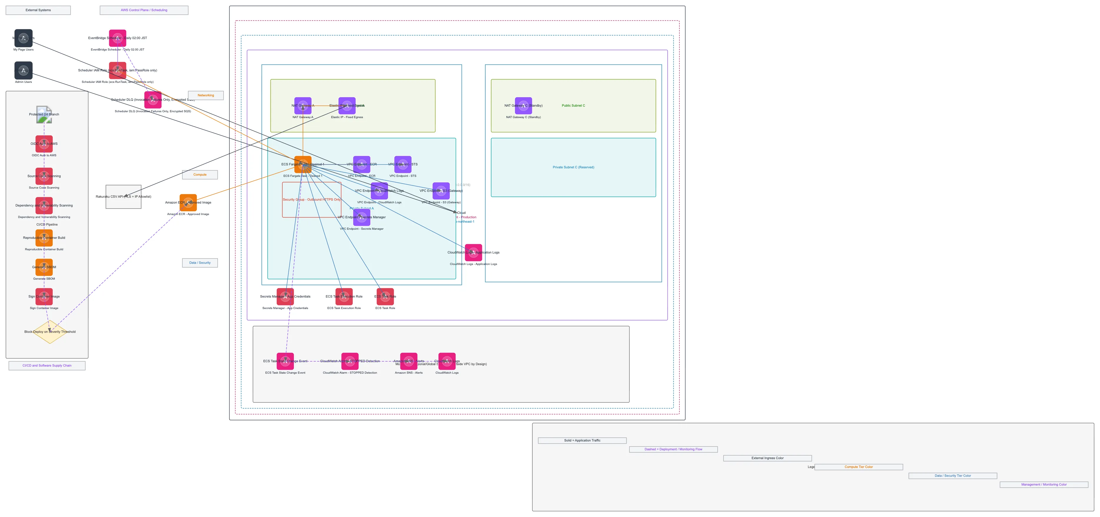 AWS Scheduled Batch Processing Architecture — MULTI