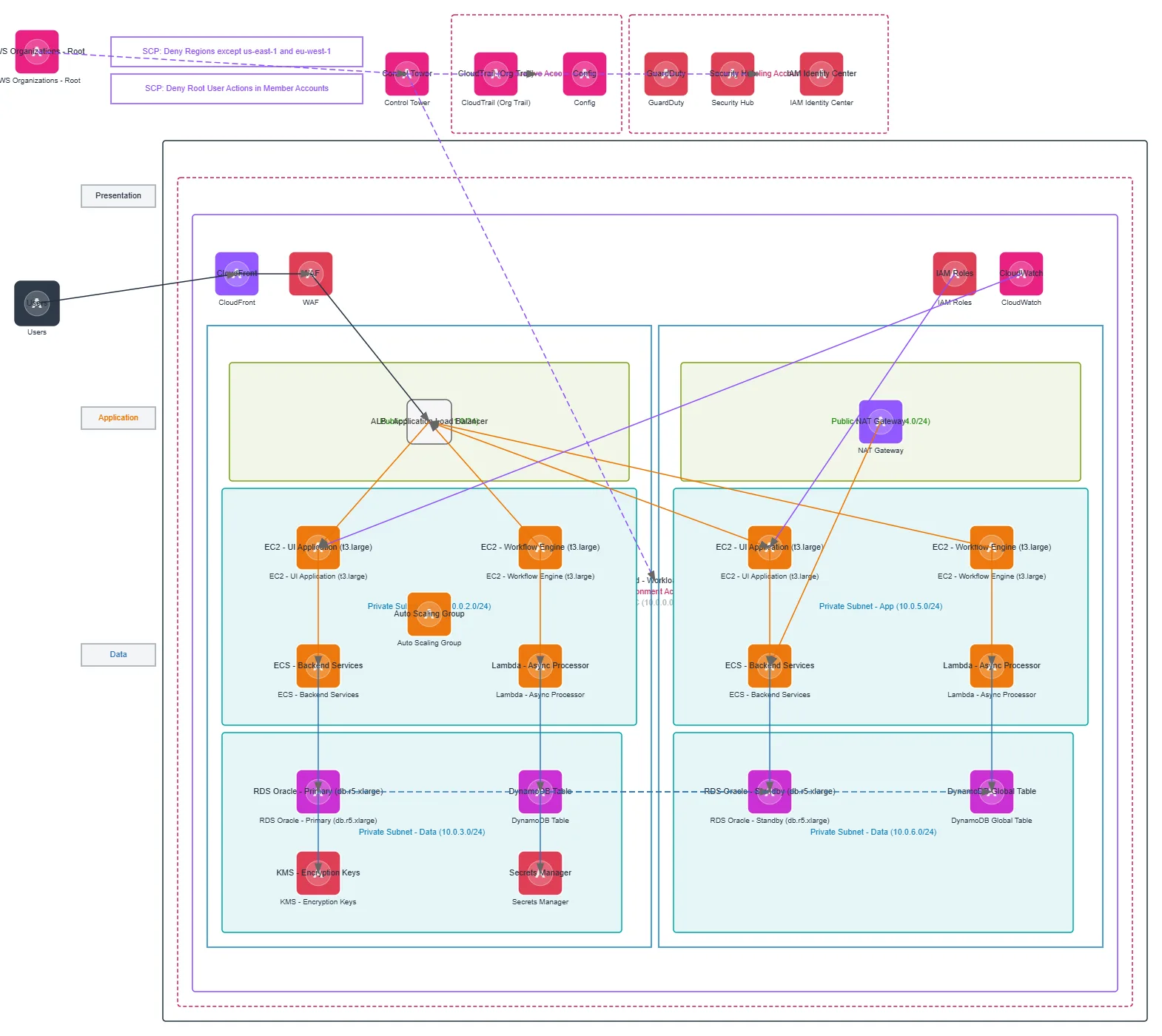 AWS SRA Landing Zone with Multi-AZ Workload — AWS
