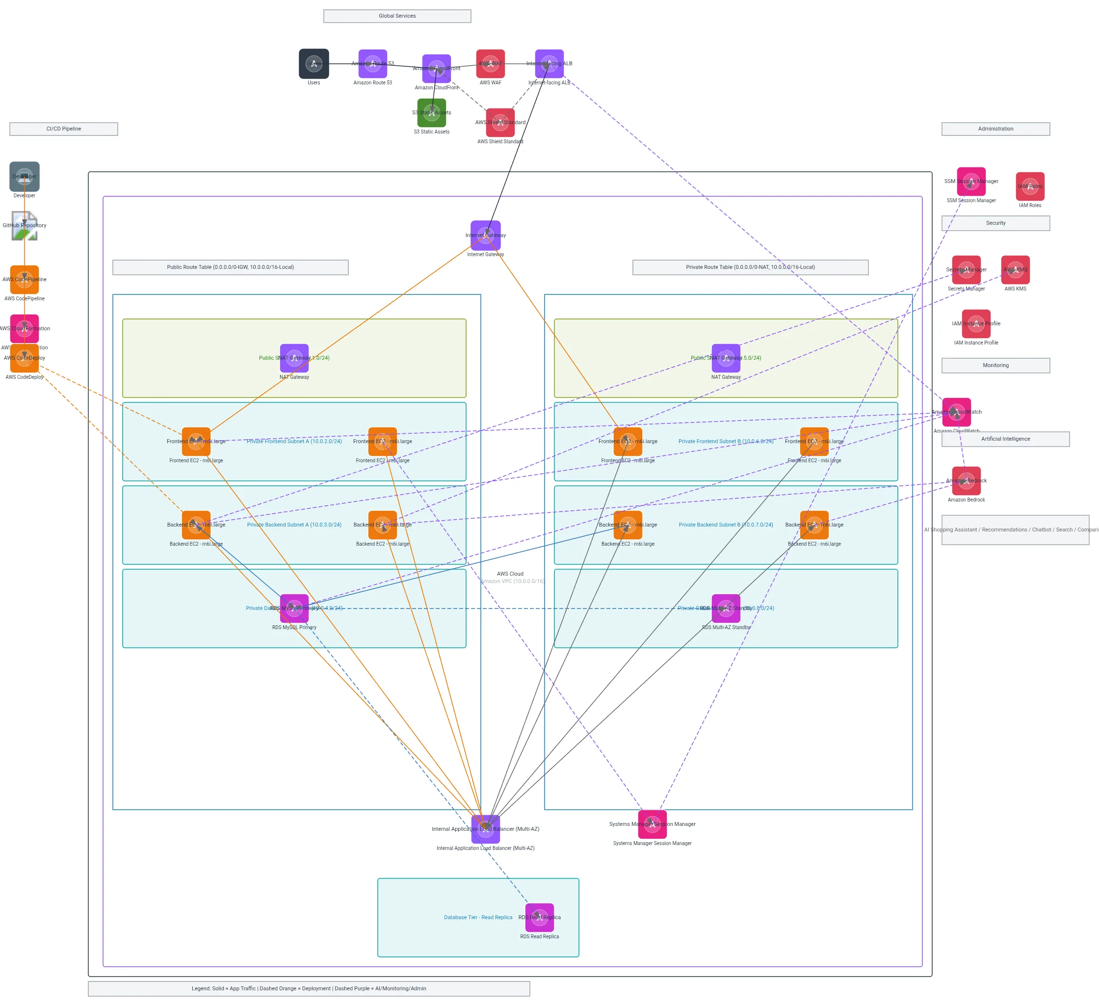 AWS Three-Tier E-Commerce Reference Architecture — MULTI