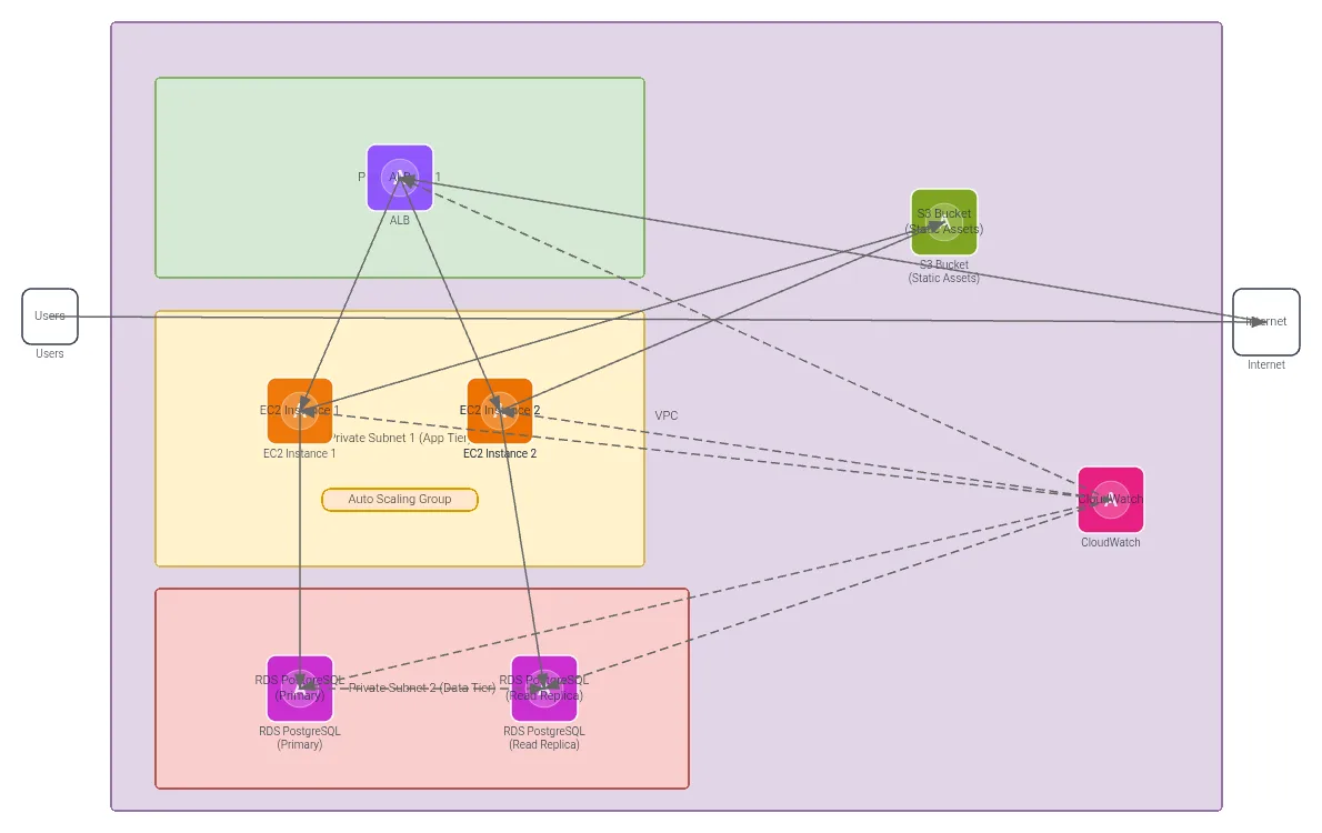 AWS Three-Tier Web Application Architecture — AWS