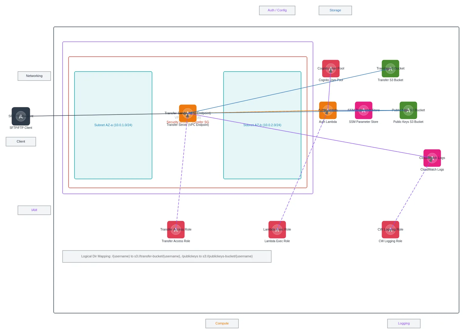 AWS Transfer Family Custom Identity Provider — MULTI