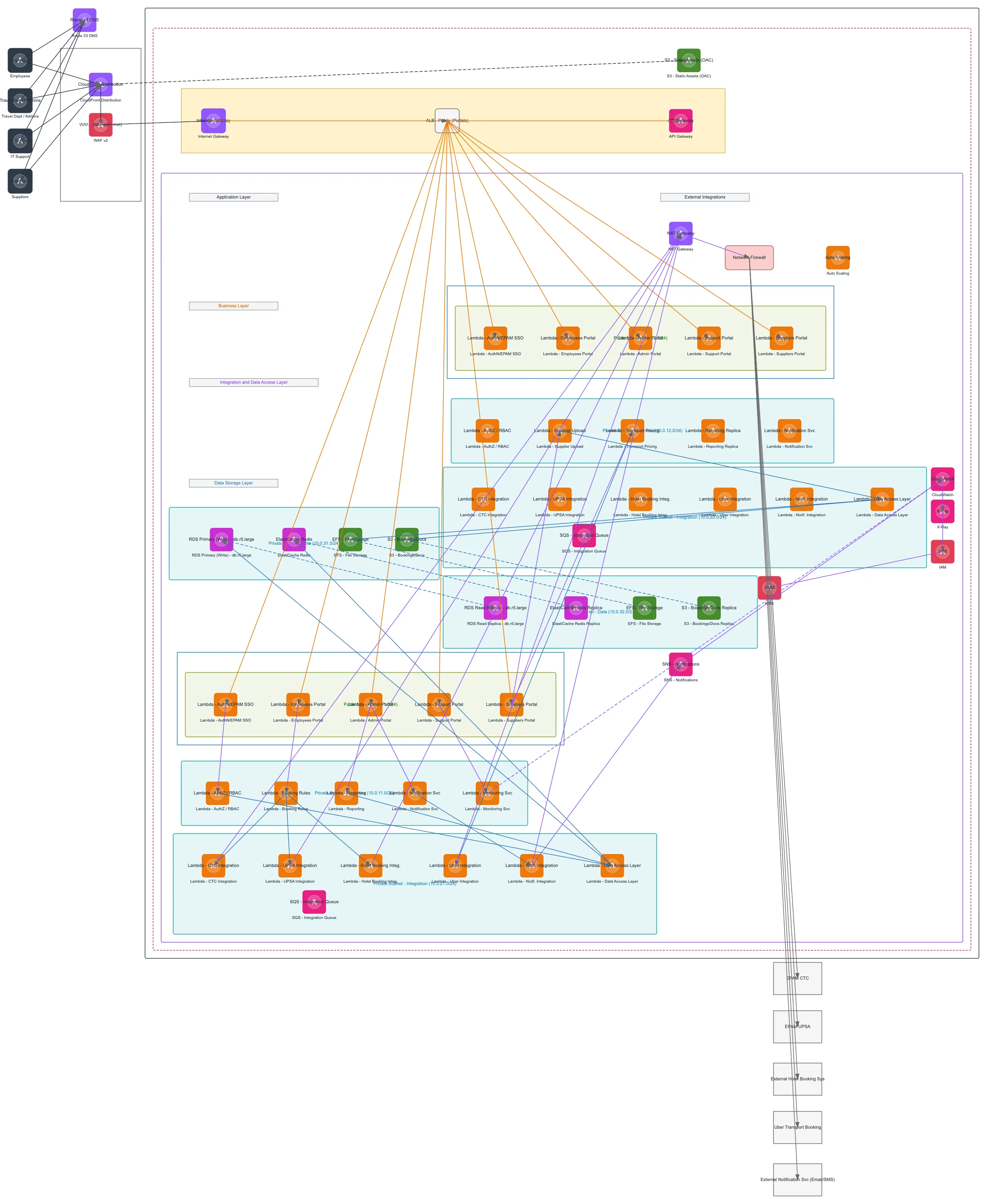 AWS Travel Portal Multi-AZ Layered Architecture — AWS