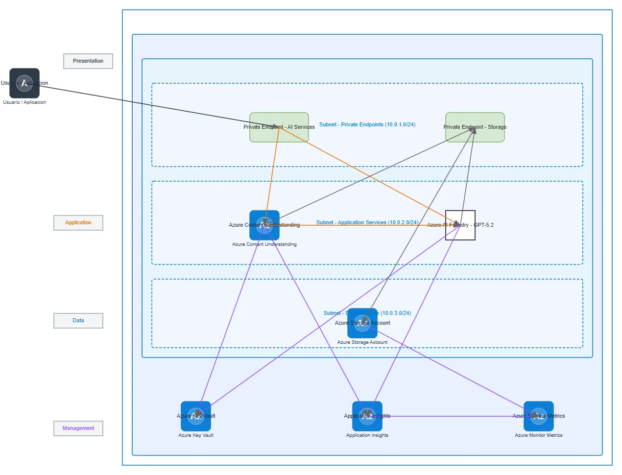 Azure AI Content Processing Platform — AZURE