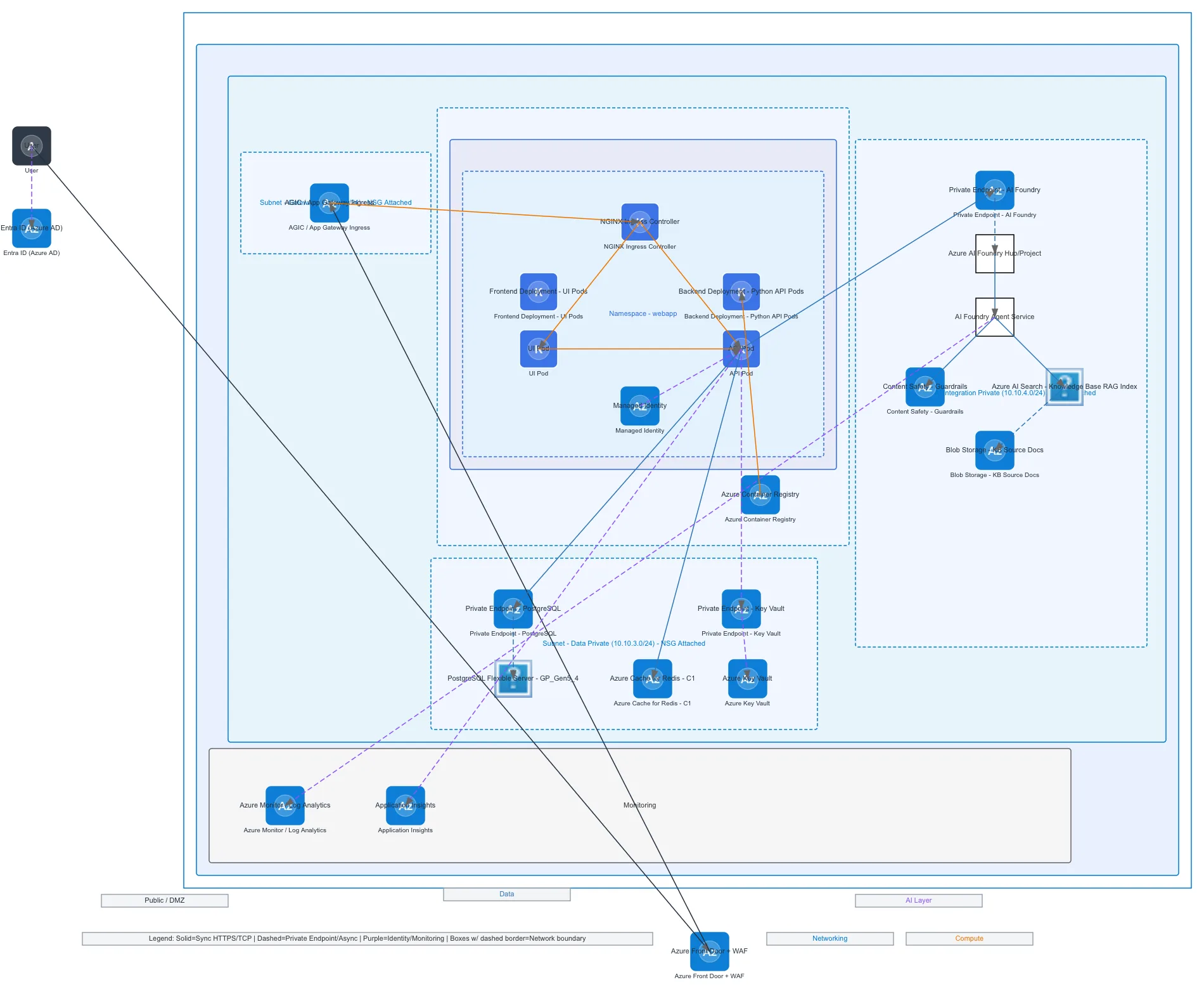 Azure AKS Web App with AI Foundry Agent — AZURE