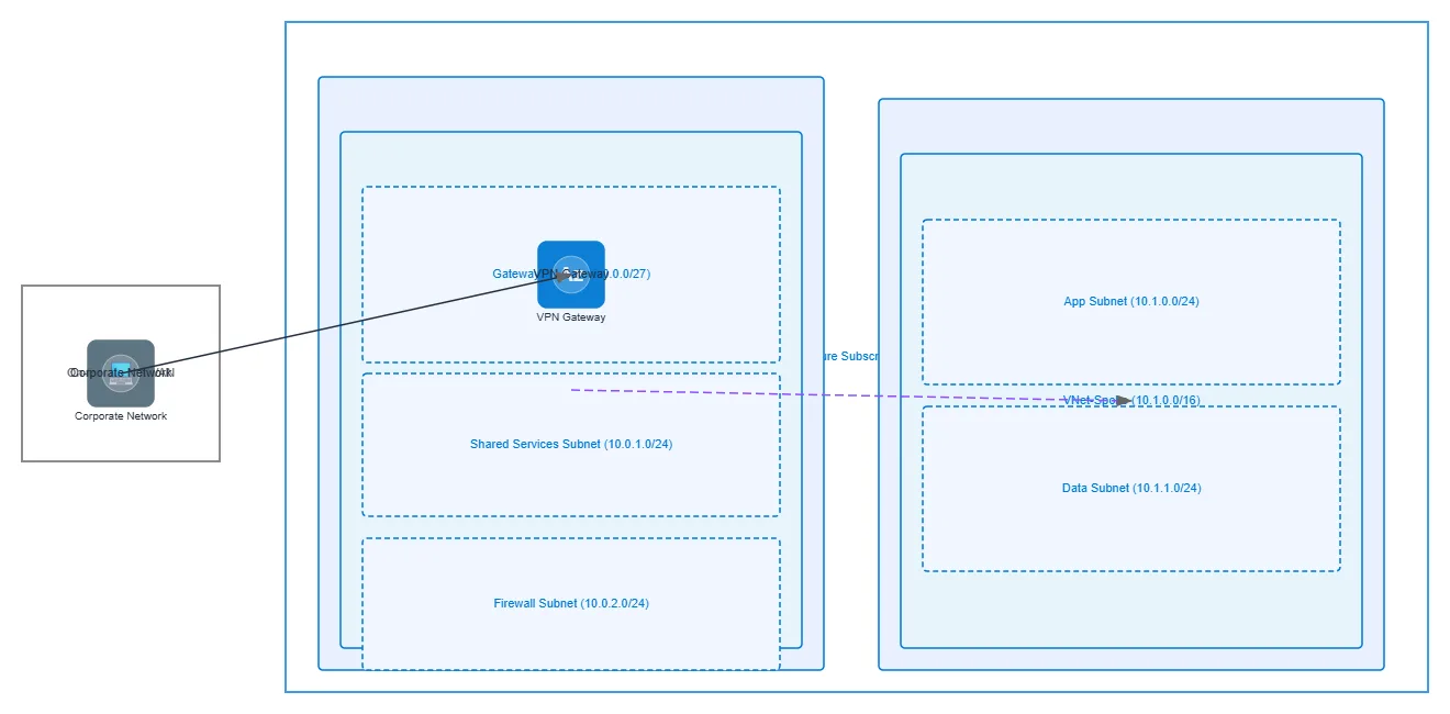 Azure Hub-Spoke Network Topology — AZURE