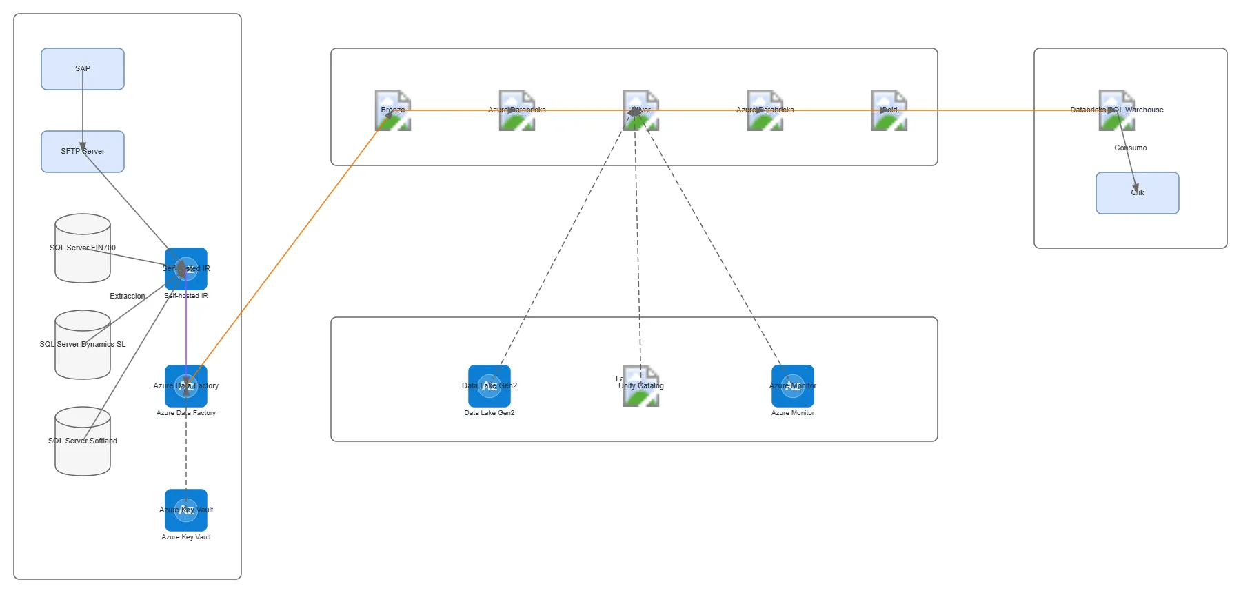 Azure Lakehouse ETL Pipeline — AZURE