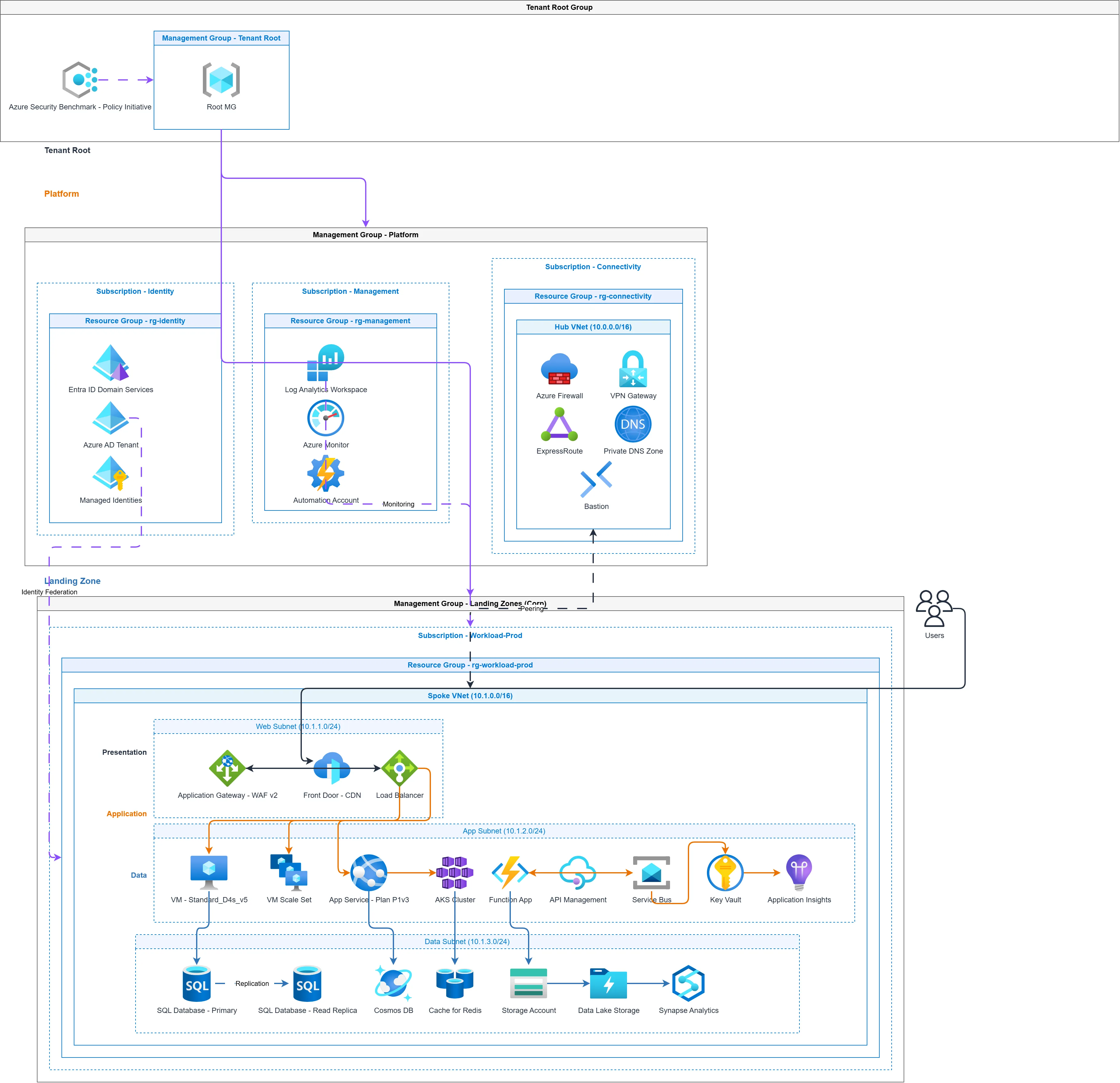 Azure Landing Zone - CAF Architecture — AZURE