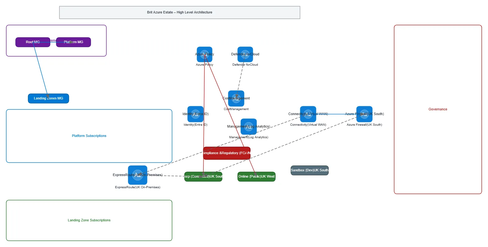 Azure Landing Zone (Enterprise-Scale)