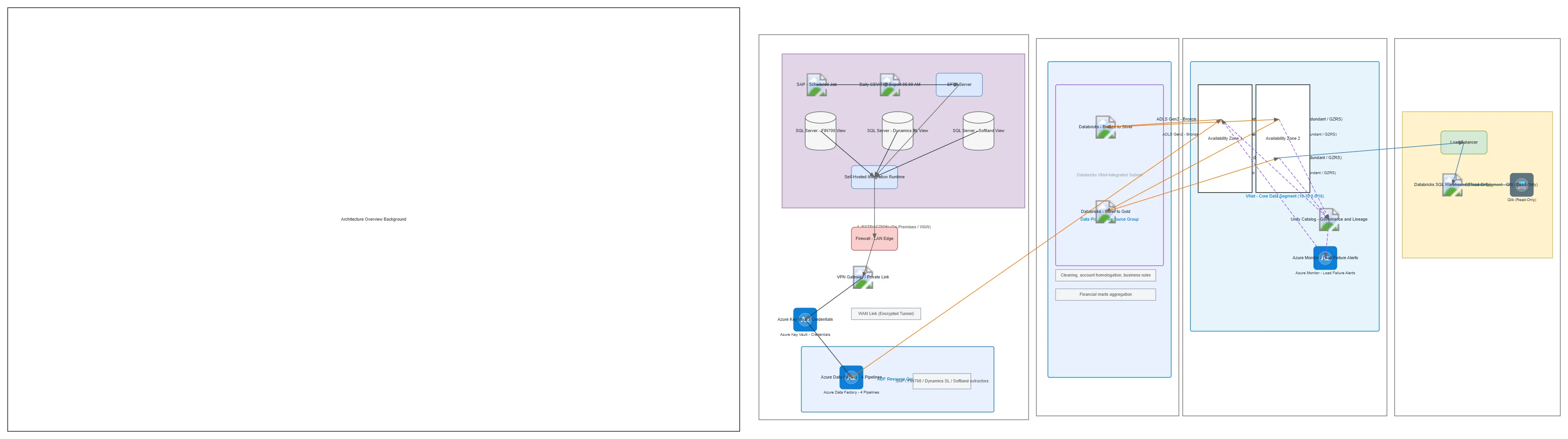 Azure Medallion Lakehouse Network Architecture — AZURE