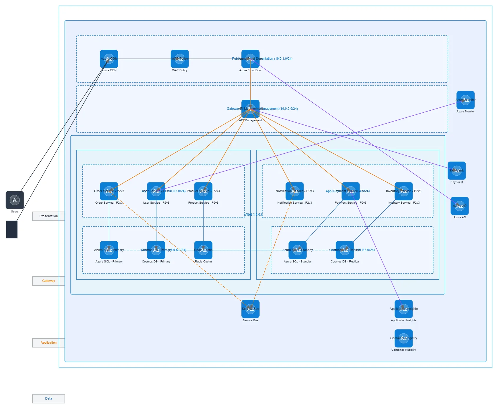 Azure Microservices Architecture - Microsoft Stack — AZURE