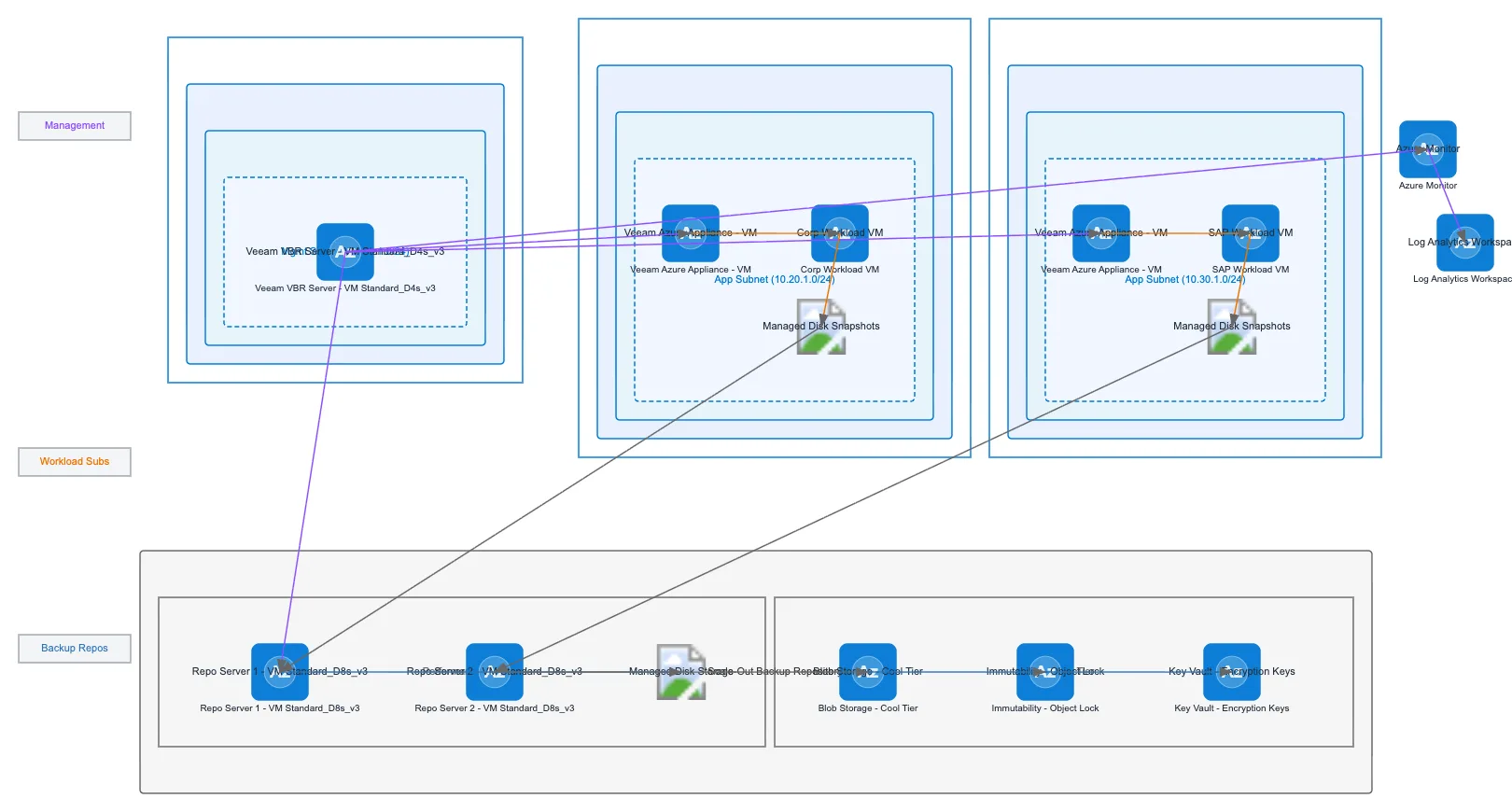 Azure Multi-Subscription Veeam Backup Architecture — AZURE