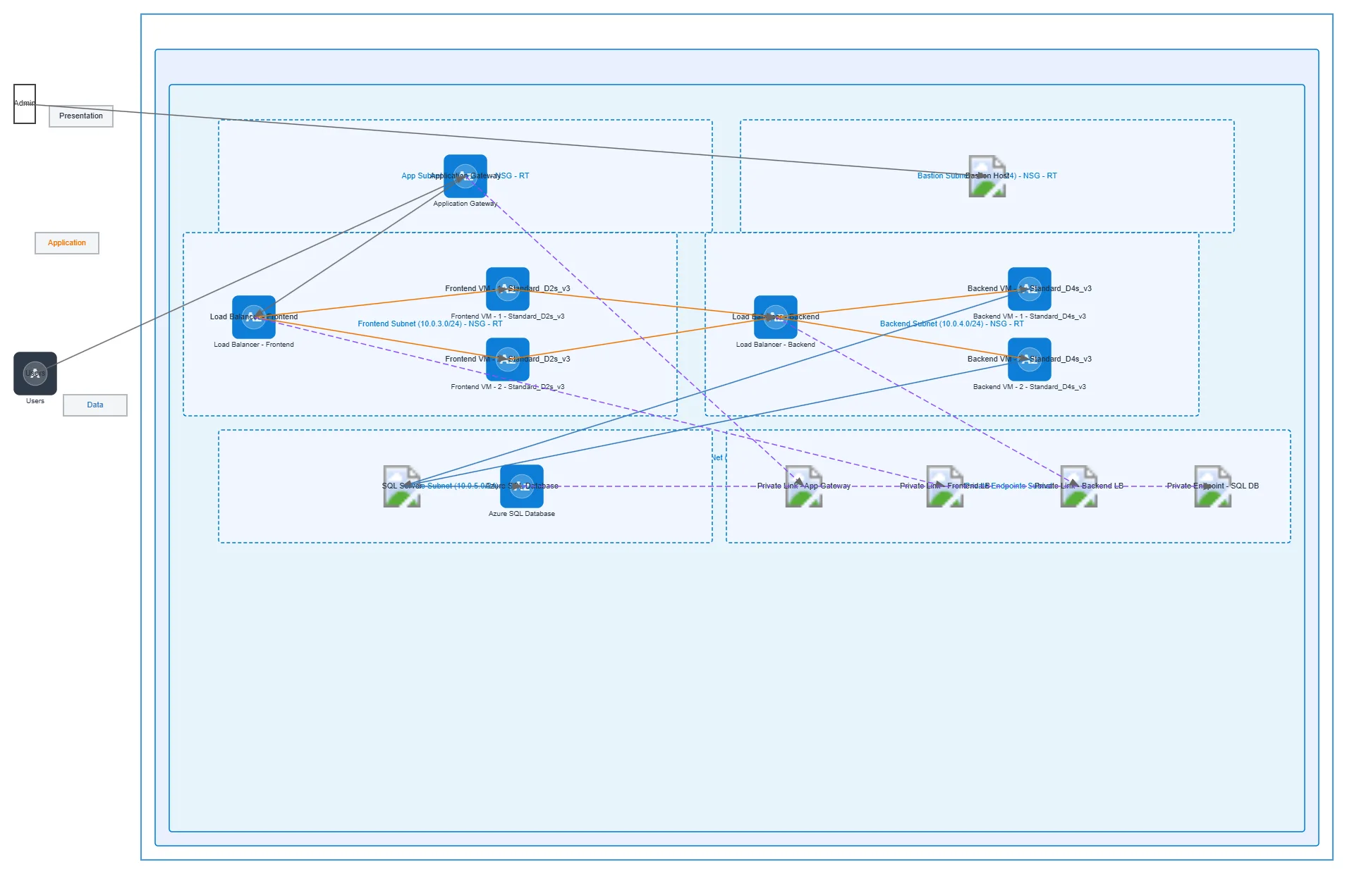 Azure Multi-Tier Network with Private Endpoints — AZURE