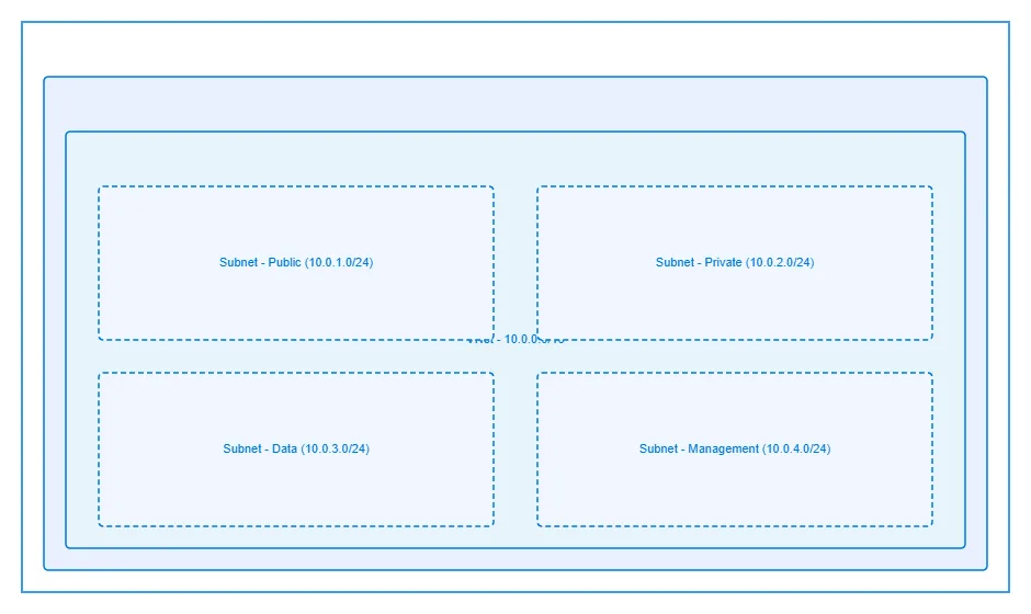 Azure VNet Network Topology — AZURE