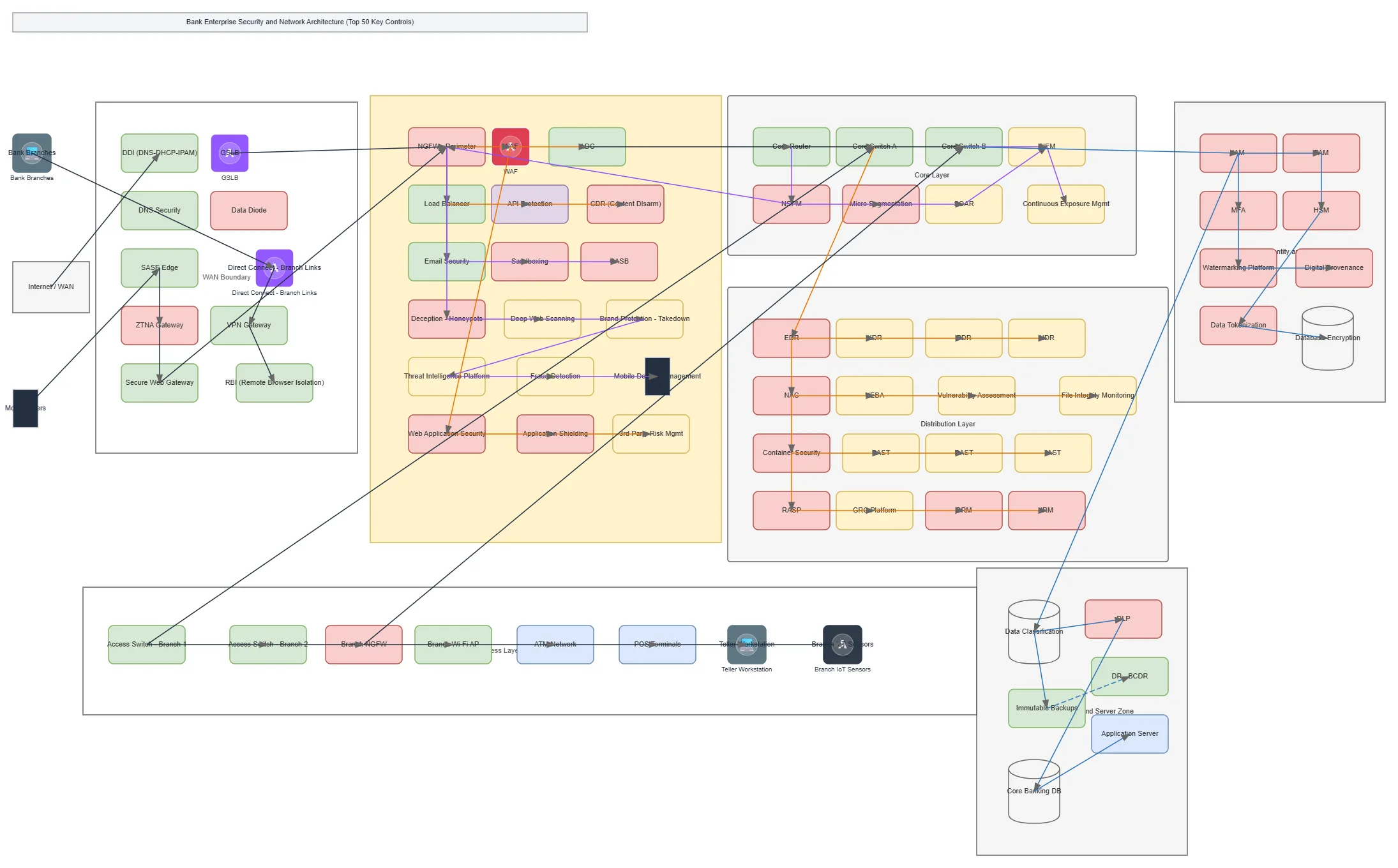 Bank Enterprise Security Network Architecture — OCI