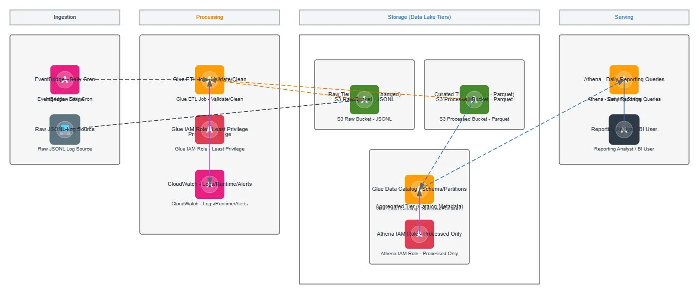 Batch ETL Data Lake Pipeline with Glue and Athena — AWS