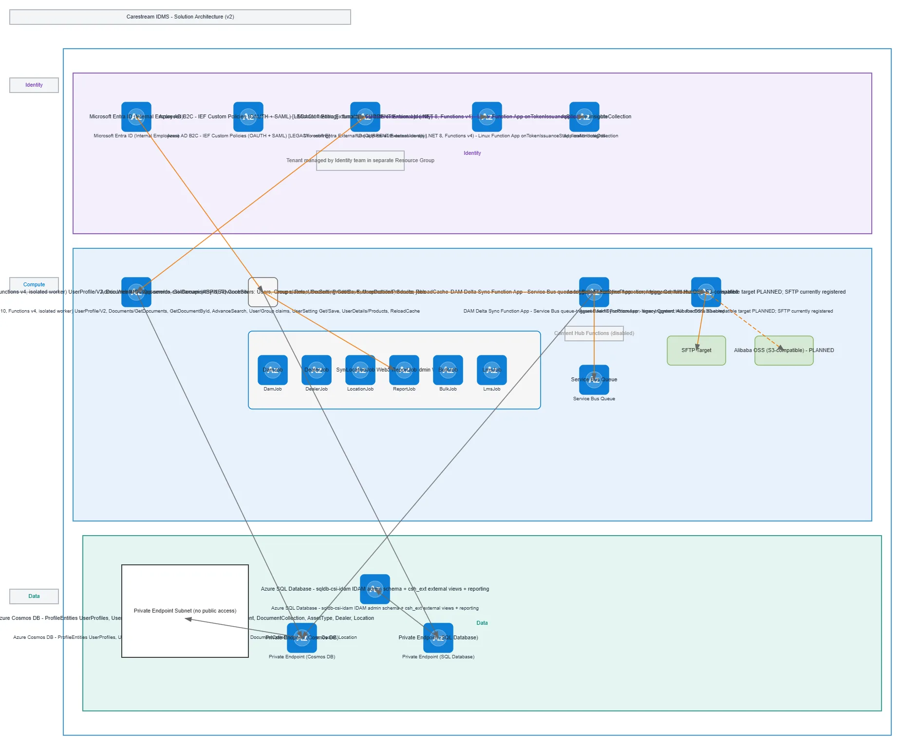 Carestream IDMS Solution Architecture v2 — MULTI