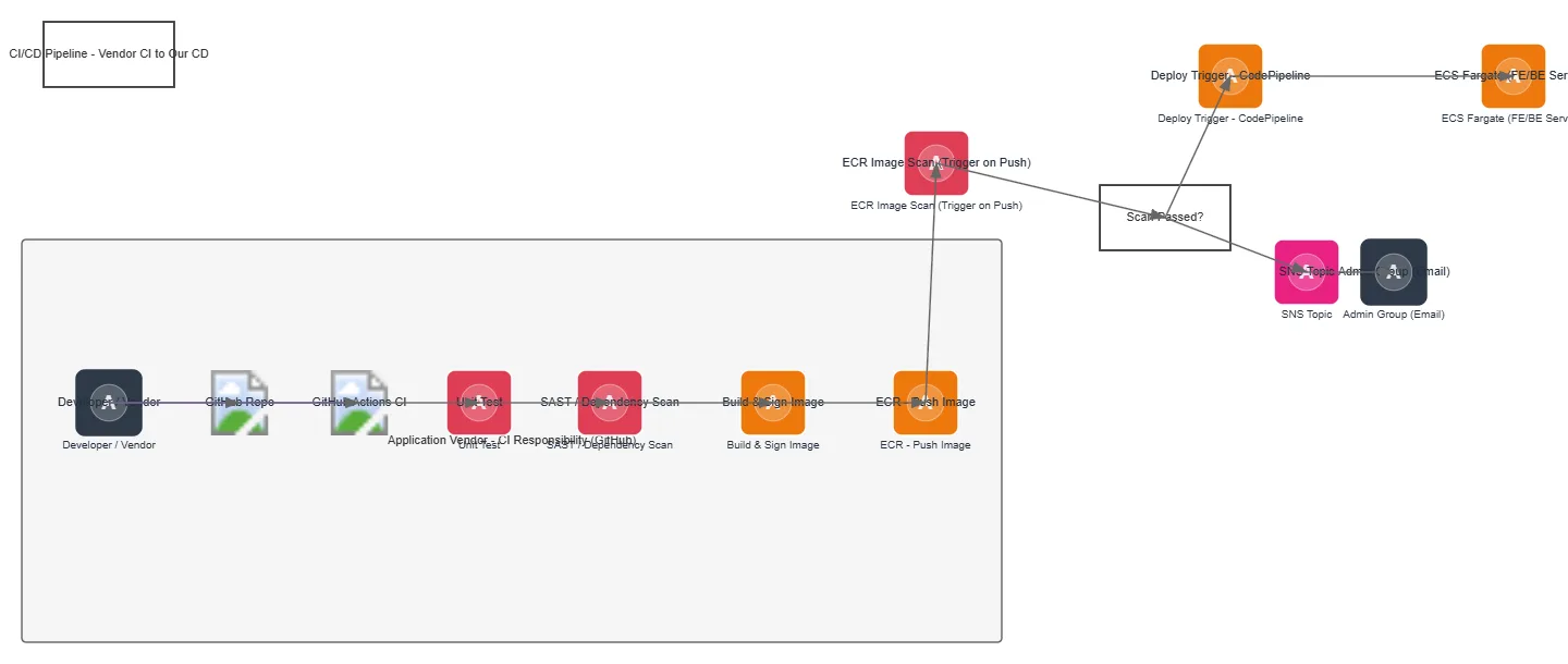CI-CD Pipeline Vendor to ECS Fargate — AWS