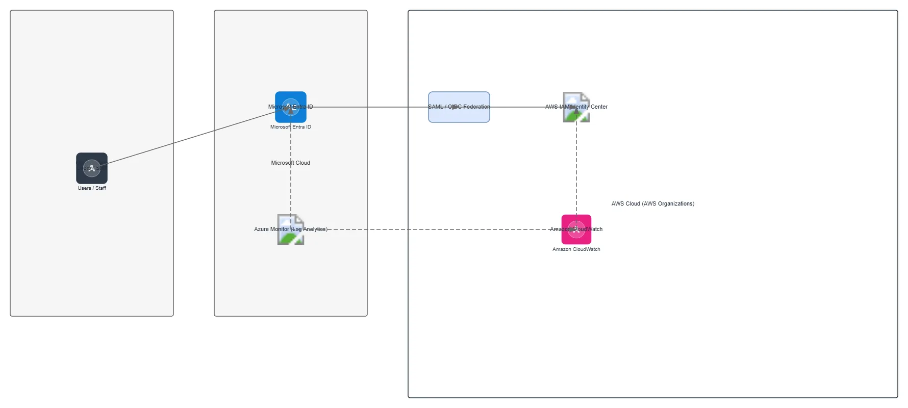 CI/CD and Monitoring Architecture: AWS