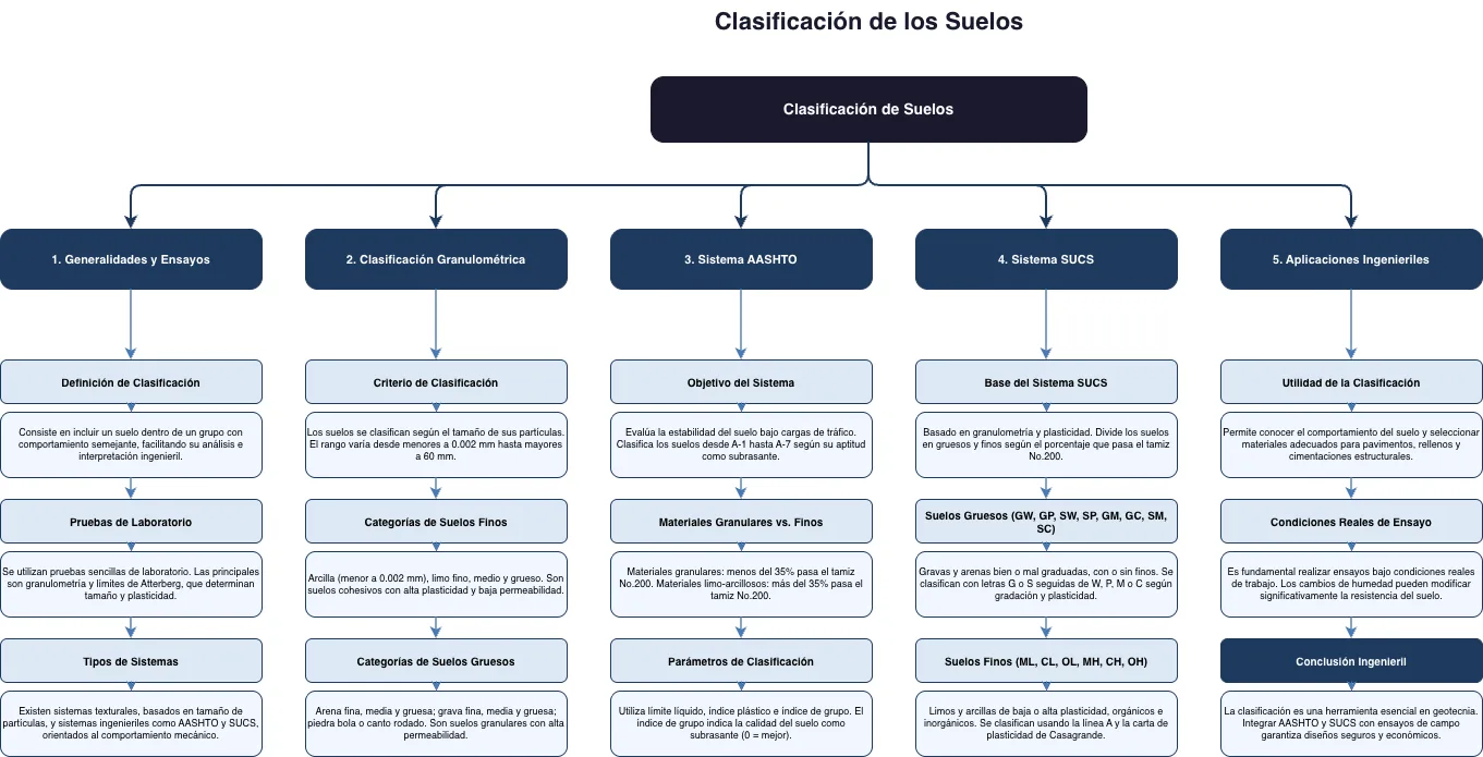 Clasificación de los Suelos - Diagrama de Concepto