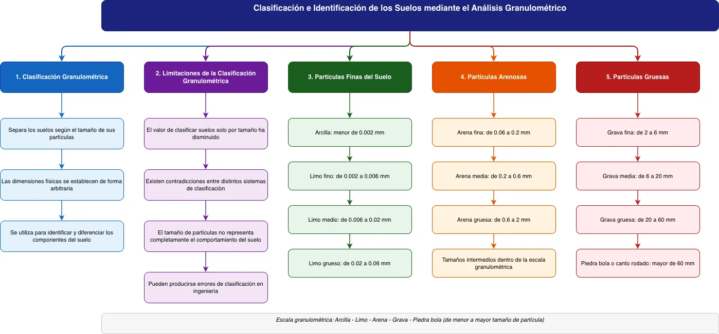Clasificación Granulométrica de Suelos