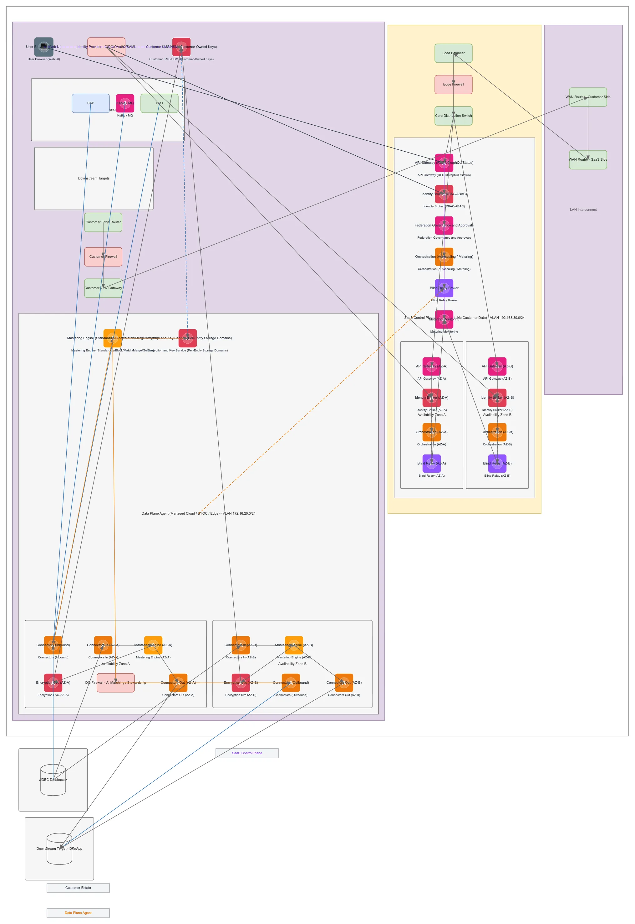 Cloud-Native MDM SaaS Network Architecture — MULTI
