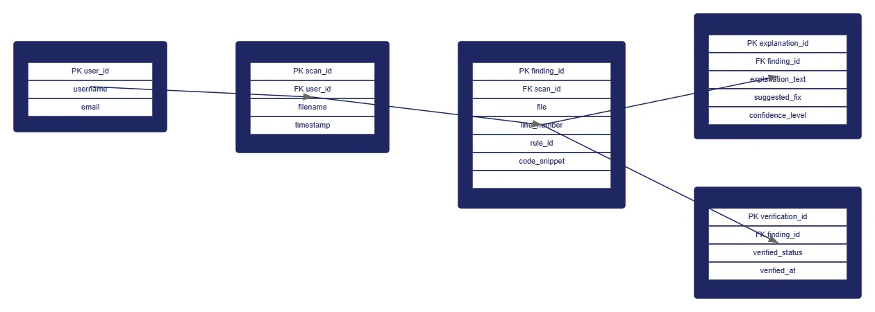 Code Scan Findings ER Diagram