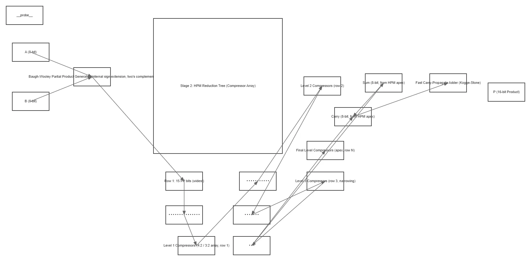 Create A Block-level Architectural Diagram Of An