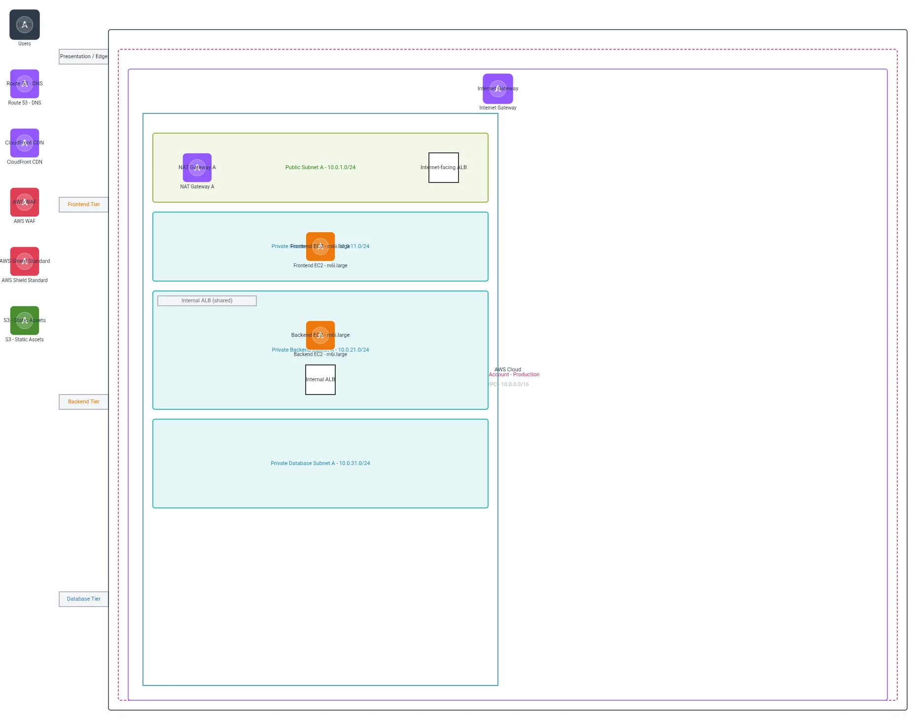 Create A Professional Aws Well-architected — AWS