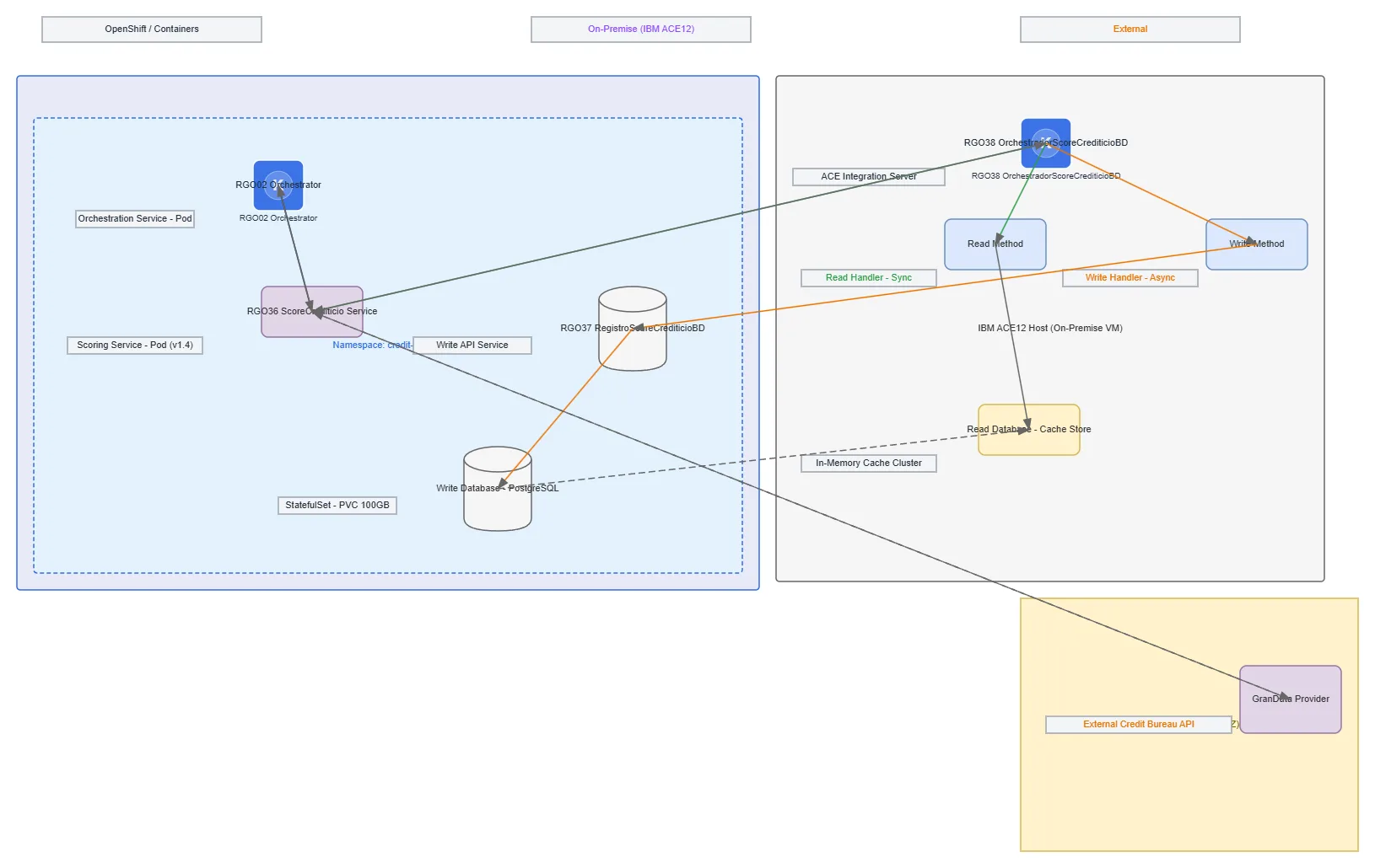 Credit Scoring CQRS Deployment Architecture